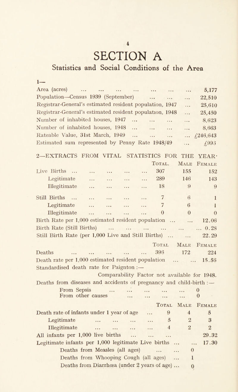 SECTION A Statistics and Social Conditions of the Area 1—^ Area (acres) • • • • • • • * • 5,177 Population—-Census 1939 (September) • * • • • • * • « 22,510 Registrar-General’s estimated resident population, 1947 25,610 Registrar-General’s estimated resident population, 1948 • • • 25,450 Number of inhabited houses, 1947 • • • • • • 8,623 Number of inhabited houses, 1948 • • • • • • 8,663 Rateable Value, 31st March, 1949 • • • • • * • • • ;^246,643 Estimated sum represented by Penny Rate 1948/49 • • • ;^993 2—EXTRACTS FROM VITAL STATISTICS FOR THE YEAR* Total. Male Female Live Births ... 307 155 152 Legitimate 289 146 143 Illegitimate 18 9 9 Still Births 7 6 1 Legitimate 7 6 1 Illegitimate 0 0 0 Birth Rate per 1,000 estimated resident population ... . « • 12.06 Birth Rate (Still Births) • • • • • • • • • ... 0.28 Still Birth Rate (per 1,000 Live and Still Births) ... 22.29 Total Male Female ••• ••• ••• ... 398 172 224 Death rate per 1,000 estimated resident population ... ... 15.56 Standardised death rate for Paignton :— Comparability Factor not available for 1948. Deaths from diseases and accidents of pregnancy and child-birth : — From Sepsis From other causes Total 9 5 4 Death rate of infants under 1 year of age Legitimate Illegitimate All infants per 1,000 live births Legitimate infants per 1,000 legitimate Live births . Deaths from Measles (all ages) Deaths from Whooping Cough (all ages) Deaths from Diarrhoea (under 2 years of age) , Male 4 2 2 0 0 Female 5 3 2 29.32 . 17.30 0 1 0