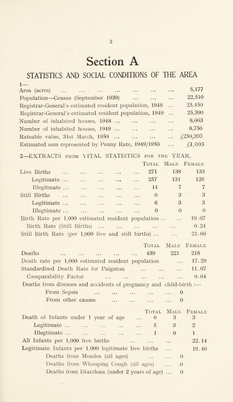 Section A STATISTICS AND SOCIAL CONDITIONS OF THE AREA 1— .A,ir0cL (3#cr0s^ •>* .*• ••• ••• ••• ••• ••• Population—Consus (Soptombor 1939) Rogistrar-GonoraVs 0stimat0d rosidont population, 1948 ... Rogistrar-Gonorabs ostimatod rosidont population, 1949 ... Numbor of inhabitod housos, 1948 ... Numbor of inhabitod housos, 1949 ... Ratoablo valuo, 31st March, 1950 ... Estimatod sum roprosontod by Ponny Rato, 1949/1950 5,177 22,510 25,450 25,390 8,663 8,756 ;^250,393 ;^1,003 2—EXTRACTS from VITAL STATISTICS for the YEAR. Total Male Female Live Births 271 • ••• # A 138 133 Legitimate ... 257 ••• ••• M 131 126 Illegitmate ... 14 • •• ••• 7 7 Still Births ••• ••• 3 3 Legitimate ... ••• ••• ••• ^3 3 3 Illegtimate ... ••• ••• ••• 0 0 Birth Rate per 1,000 estimated resident population . .. 10.67 Birth Rate (Still Births) ... 0.24 Still Birth Rate (per 1,000 live and still births) ... 21.66 Total Male Female Deaths • ••• ••• X 221 218 Death rate per 1,000 estimated resident population • • • 17.29 Standardisod Doath Rato for Paignton ... ... ... 11.07 Comparability Factor ... ... ... ... ... 0.64 Deaths from diseases and accidents of pregnancy and child-birth :— From Sepsis ... ... ... ... ... 0 From other causes ... ... ... ... 0 Total Male Female Death of Infants under 1 year of age ... 6 3 3 Legitimate ... ... ... ... ... 5 3 2 Illegtimate ... ... ... ... ... 1 0 1 All Infants per 1,000 live births ... ... ... 22.14 Legitimate Infants per 1,000 legitimate live births ... 19.46 Deaths from Measles (all ages) ... ... 0 Deaths from Whooping Cough (all ages) ... 0 Deaths from Diarrhoea (under 2 years of age) ... 0