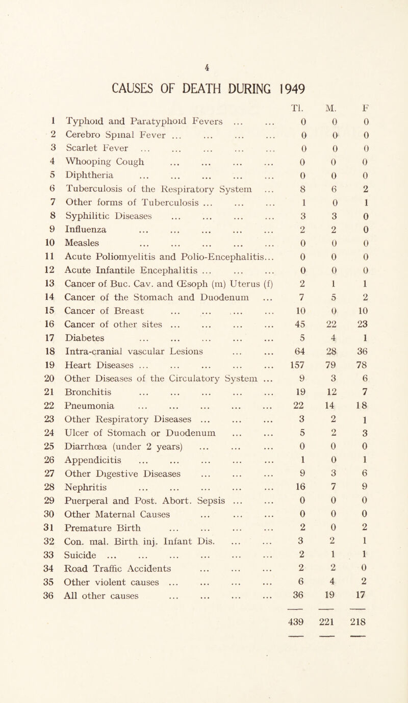 2 3 4 5 6 7 8 9 10 11 12 13 14 15 16 17 18 19 20 21 22 23 24 25 26 27 28 29 30 31 32 33 34 35 36 4 CAUSES OF DEATH DURING 1949 Tl. M. F Cerebro Spinal Fever ... 0 0 0 Scarlet Fever 0 0 0 Whooping Cough . 0 0 0 Diphtheria . 0 0 0 Tuberculosis of the Respiratory System 8 6 2 Other forms of Tuberculosis ... 1 0 1 Syphilitic Diseases 3 3 0 Influenza 2 2 0 Measles 0 0 0 Acute Poliomyelitis and Polio-Encephalitis... 0 0 0 Acute Infantile Encephalitis ... 0 0 0 Cancer of Buc. Cav. and QEsoph (m) Uterus (f) 2 1 1 Cancer of the Stomach and Duodenum 7 5 2 Cancer of Breast ... . 10 0 10 Cancer of other sites ... 45 22 23 Diabetes 5 4 1 Intra-cranial vascular Lesions 64 28 36 Heart Diseases ... 157 79 78 Other Diseases of the Circulatory System ... 9 3 6 Bronchitis 19 12 7 Pneumonia 22 14 18 Other Respiratory Diseases ... 3 2 1 Ulcer of Stomach or Duodenum 5 2 3 Diarrhoea (under 2 years) 0 0 0 Appendicitis 1 0 1 Other Digestive Diseases 9 3 6 Nephritis 16 7 9 Puerperal and Post. Abort. Sepsis ... 0 0 0 Other Maternal Causes 0 0 0 Premature Birth 2 0 2 Con. mal. Birth inj. Infant Dis. 3 2 1 Suicide 2 1 1 Road Traffic Accidents 2 2 0 Other violent causes ... 6 4 2 All other causes 36 19 17 439 221 218