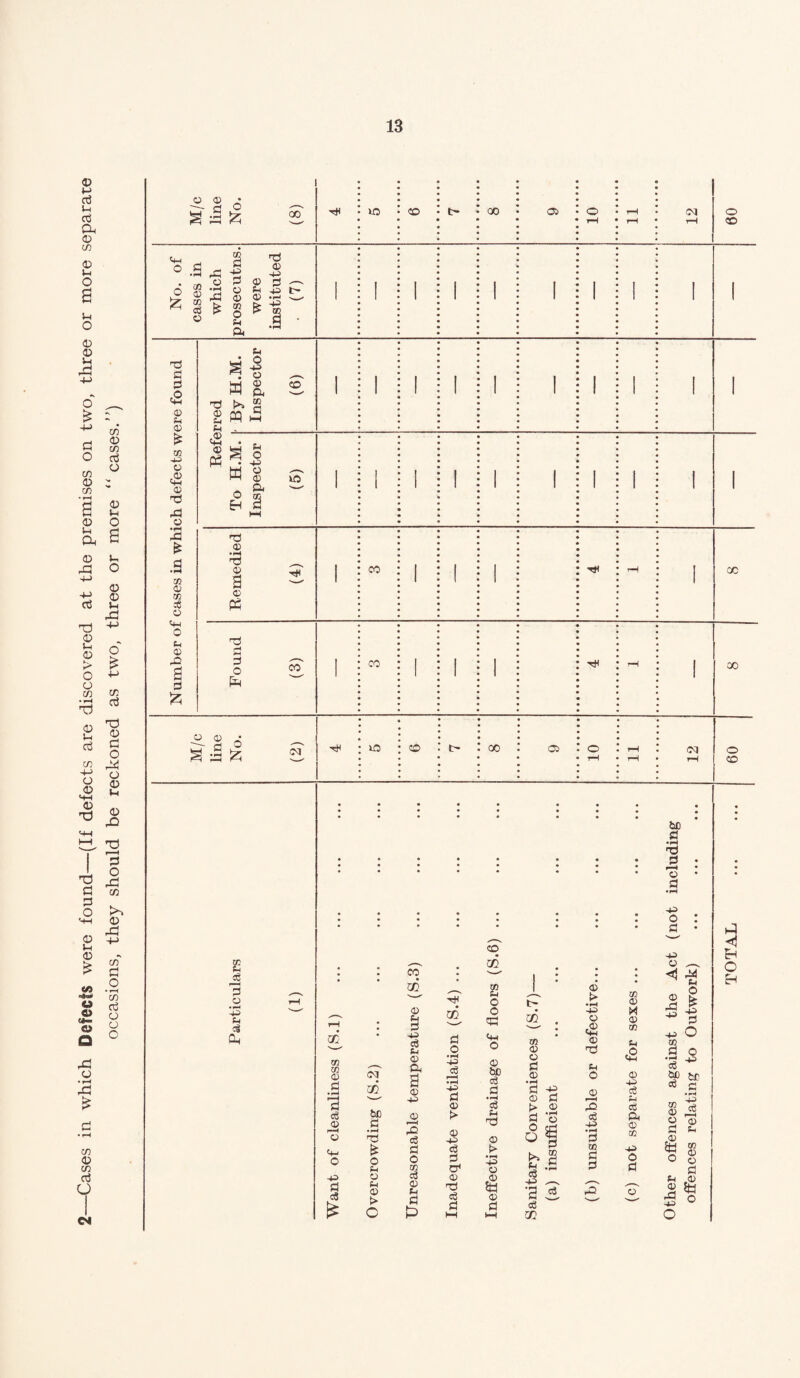 Cases in which Defects were found—(If defects are discovered at the premises on two, three or more separate occasions, they should be reckoned as two, three or more  cases.”) CM