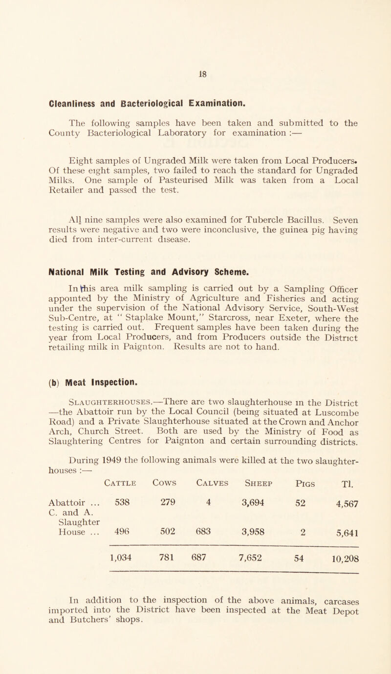 Cleanliness and Bacteriological Examination. The following samples have been taken and submitted to the County Bacteriological Laboratory for examination :— Eight samples of Ungraded Milk were taken from Local Producers. Of these eight samples, two failed to reach the standard for Ungraded Milks. One sample of Pasteurised Milk was taken from a Local Retailer and passed the test. All nine samples were also examined for Tubercle Bacillus. Seven results were negative and two were inconclusive, the guinea pig having died from inter-current disease. National Milk Testing and Advisory Scheme. In this area milk sampling is carried out by a Sampling Officer appointed by the Ministry of Agriculture and Fisheries and acting under the supervision of the National Advisory Service, South-West Sub-Centre, at “ Staplake Mount,” Starcross, near Exeter, where the testing is carried out. Frequent samples have been taken during the year from Local Producers, and from Producers outside the District retailing milk in Paignton. Results are not to hand. (b) Meat Inspection. Slaughterhouses.—There are two slaughterhouse m the District —the Abattoir run by the Local Council (being situated at Luscombe Road) and a Private Slaughterhouse situated at the Crown and Anchor Arch, Church Street. Both are used by the Ministry of Food as Slaughtering Centres for Paignton and certain surrounding districts. During 1949 the following animals were killed at the two slaughter¬ houses :— Cattle Cows Calves Sheep Pigs Tl. Abattoir ... C. and A. 538 279 4 3,694 52 4,567 Slaughter House ... 496 502 683 3,958 2 5,641 1,034 781 687 7,652 54 10,208 In addition to the inspection of the above animals, carcases imported into the District have been inspected at the Meat Depot and Butchers’ shops.