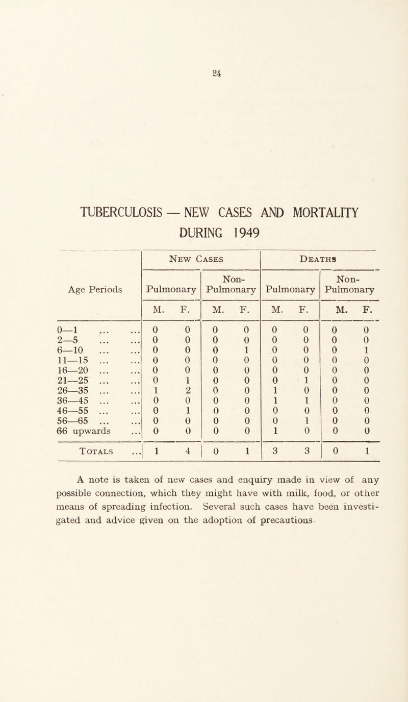 TUBERCULOSIS — NEW CASES AND MORTALITY DURING 1949 Age Periods New Cases Deaths Pulmonary Non- Pulmonary Pulmonary Non- Pulmonary M. F. M. F. M. F. M. F. 0—1 . 0 0 0 0 0 0 0 0 2—5 . 0 0 0 0 0 0 0 0 6—10 . 0 0 0 1 0 0 0 1 11—15 . 0 0 0 0 0 0 0 0 16—20 . 0 0 0 0 0 0 0 0 21—25 . 0 1 0 0 0 1 0 0 26—35 . 1 2 0 0 1 0 0 0 36—45 . 0 0 0 0 1 1 0 0 46—55 . 0 1 0 0 0 0 0 0 56—65 . 0 0 0 0 0 1 0 0 66 upwards 0 0 0 0 1 0 0 0 Totals 1 1 4 0 1 3 3 0 1 A note is taken of new cases and enquiry made in view of any possible connection, which they might have with milk, food, or other means of spreading infection. Several such cases have been investi¬ gated and advice given on the adoption of precautions