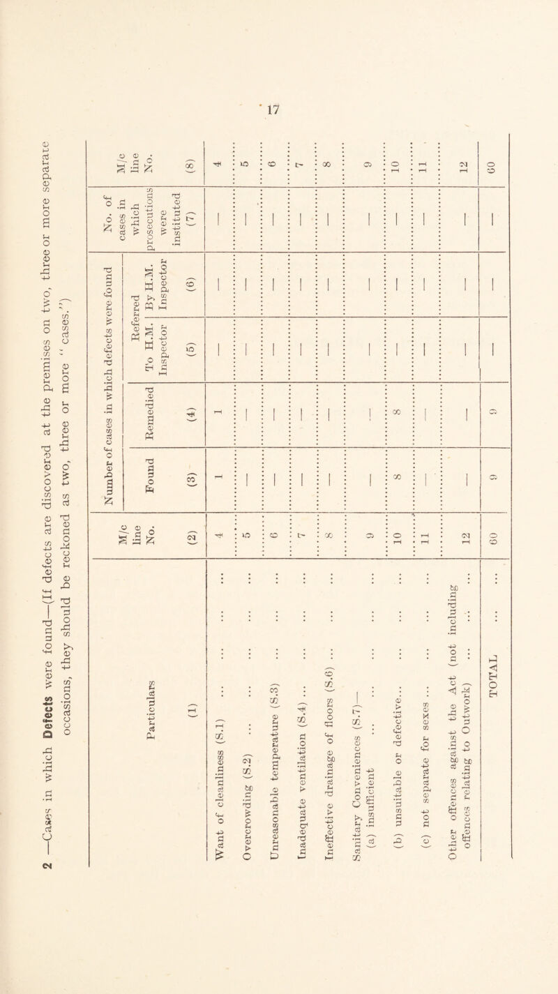 ■Cases in which Defects were found—(If defects are discovered at the premises on two, three or more separate occasions, they should be reckoned as two, three or more “ cases.) 04 -2.^6 S 5 fc 00 a o p •rH a • • cn © ' • rH o £ 0) w cj a £ O ti © a p ^ Eh © -rH -_ > to P 0) re p p «s © Eh © to a o ,© 4-1 © TP Pi O • rH a £ P • rH to © to P © 4-1 o © © P5 a p £ TP © Eh pH ,© a © w PQ 3 o © a to p a CD M o Eh Ph o a o © a to <—I TP © • rH tP © a © TP P P O [H CO © © • ^3^ to Ph p r—H P © a © P Ph ID ID CD CD CO X a x x Ol O CD a <M OG to to © p •rH r—H P P © a o a § £ 04 GO bC rj • rH Tp & O © © Ph © > c co CO © © p a ip Ph © a a © a ^© 3 p p o to P © © P L> p o • rH 4-> c$ i—H • rH a P © > © a P P a © TP P P CO to Ph O O CP a o © bfl P P •rH P U tP © > a © ,© 5t! © P t- © • rH U) CD a H 02 . © o .© to . a m © Sh <D a o O £ Eh 0) O 0) • rH 44> P © P t> P o O © •rH © 3 p § p - © l~H a P a p to P P P P X1 P P © P a © to a O P © be P •rH TP © P a O a © . <| ri4 ^ eh O © > a J ^ p a O to P o p ^ W) fcC P £ a to Th © r-H © Q P Eh a CD <1 Eh O j© a o to © u p Eh © s *g a w O
