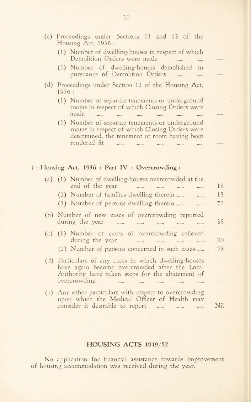 Housing Act, 1936 : (1) Number of dwelling-houses in respect of which Demolition Orders were made (2) Number of dwelling-houses demolished in pursuance of Demolition Orders (d) Proceedings under Section 12 of the Housing Act, 1936 : (1) Number of separate tenements or underground rooms in respect of which Closing Orders were made (2) Number of separate tenements or underground rooms in respect of which Closing Orders were determined, the tenement or room having been rendered fit 4—Housing Act, 1936 : Part IV : Overcrowding : (a) (1) Number of dwelling-houses overcrowded at the end of the year . . . . 18 (2) Number of families dwelling therein . 18 (3) Number of persons dwelling therein . 72 (b) Number of new cases of overcrowding reported during the year . . . . . 38 (c) (1) Number of cases of overcrowding relieved during the year . . . . 20 (2) Number of persons concerned in such cases. 78 (d) Particulars of any cases in which dwelling-houses have again become overcrowded after the Local Authority have taken steps for the abatement of overcrowding (e) Any other particulars with respect to overcrowding upon which the Medical Officer of Health may consider it desirable to report . . . Nil HOUSING ACTS 1949/52 No application for financial assistance towards improvement of housing accommodation was received during the year.