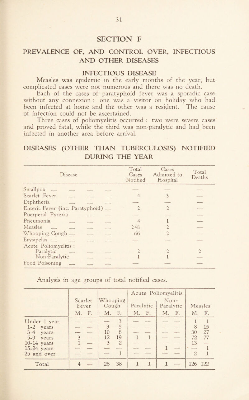 SECTION F PREVALENCE OF, AND CONTROL OVER, INFECTIOUS AND OTHER DISEASES INFECTIOUS DISEASE Measles was epidemic in the early months of the year, but complicated cases were not numerous and there was no death. Each of the cases of paratyphoid fever was a sporadic case without any connexion ; one was a visitor on holiday who had been infected at home and the other was a resident. The cause of infection could not be ascertained. Three cases of poliomyelitis occurred : two were severe cases and proved fatal, while the third was non-paralytic and had been infected in another area before arrival. DISEASES (OTHER THAN TUBERCULOSIS) NOTIFIED DURING THE YEAR Disease Total Cases -p , Cases Admitted to -p. °d Notified Hospital Deaths Smallpox — — — Scarlet Fever 4 3 — Diphtheria — — — Enteric Fever fine Paratyphoid) . 2 2 — Puerperal Pyrexia —- — — Pneumonia 4 1 — Measles 248 2 — Whooping Cough 66 2 —- Erysipelas . — — — Acute Poliomyelitis : Paralytic 2 2 2 Non-Paralytic 1 1 — Food Poisoning — — — Analysis in age groups of total notified cases. Acute Poliomyelitis Scarlet Whooping Non- Fever Cough Paralytic Paralytic Measles M. F. M. F. M. F. M. F. M. F. Under 1 year - - — 3 -- - - 1 1 1-2 years — — 3 5 •— — — — 8 15 3-4 years — —- 10 8 — — — — 30 27 5-9 years 3 — 12 19 1 1 — —- 72 77 10-14 years 1 — 3 2 -—- — •—- ■— 13 — 15-24 years — — — — — — 1 — 1 25 and over - - — 1 - - - - 2 1 Total 4 — 28 38 1 1 1 — 126 122