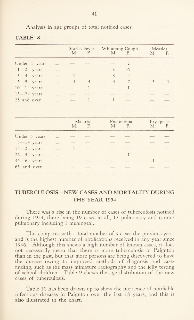 Analysis in age groups of total notified cases. TABLE 8 Scarlet Fever Whooping Cough Measles M. F. M. F. M. F. Under 1 year . — -— — 2 — — 1—2 years — — 3 6 — — 3—4 years 1 — 8 4 — — 5—9 years . 4 4 4 7 3 1 10—14 years . — 1 — 1 — — 15—24 years . — — — — — — 25 and over — 1 1 — — — Malaria Pneumonia Erysipelas M. F. M. F. M. F. Under 5 years 5—14 years — — — — — 15—-25 years . 1 — — — — 26—44 years — — — 1 — 45—64 years . — — — — 1 65 and over — — — — — TUBERCULOSIS—NEW CASES AND MORTALITY DURING THE YEAR 1954 There was a rise in the number of cases of tuberculosis notified during 1954, there being 19 cases in all, 13 pulmonary and 6 non^' pulmonary including 1 meningeal. This compares with a total number of 9 cases the previous year, and IS the highest number of notifications received in any year since 1946. Although this shews a high number of known cases, it does not necessarily mean that there is more tuberculosis in Paignton than in the past, but that more persons are being discovered to have the disease owing to improved methods of diagnosis and case finding, such as the mass miniature radiography and the jelly testing of school children. Table 9 shews the age distribution of the new cases of tuberculosis. Table 10 has been drawn up to shew the incidence of notifiable infectious diseases in Paignton over the last 18 years, and this is also illustrated in the chart.