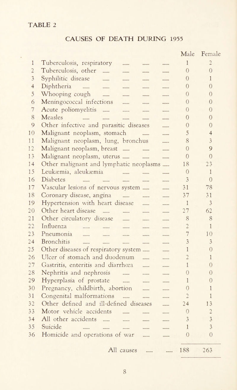 TABLE 2 1 2 3 4 5 6 7 8 9 10 11 12 13 14 15 16 17 18 19 20 21 22 23 24 25 26 27 28 29 30 31 32 33 34 35 36 CAUSES OF DEATH DURING 1955 Male Tuberculosis, respiratory . . . 1 Tuberculosis, other . . . . 0 Syphilitic disease . . . . 0 Diphtheria . . . . . 0 Whooping cough . . . . 0 Meningococcal infections . . . 0 Acute poliomyelitis . ...... . . 0 Measles . . . . . 0 Other infective and parasitic diseases . 0 Malignant neoplasm, stomach . . 5 Malignant neoplasm, lung, bronchus . 8 Malignant neoplasm, breast . . . 0 Malignant neoplasm, uterus . . . 0 Other malignant and lymphatic neoplasms. 18 Leukaemia, aleukaemia . . . 0 Diabetes . . . . . 3 Vascular lesions of nervous system . . 31 Coronary disease, angina . . . 37 Hypertension with heart disease . . 1 Other heart disease . . . . 27 Other circulatory disease . . . 8 Influenza . . . . . 2 Pneumonia . ...... . . . 7 Bronchitis . . ...... . . 3 Other diseases of respiratory system. . 1 Ulcer of stomach and duodenum . . 2 Gastritis, enteritis and diarrhoea . . 1 Nephritis and nephrosis . . . 0 Hyperplasia of prostate . . . I Pregnancy, childbirth, abortion . ...... 0 Congenital malformations . . . 2 Other defined and ill-defined diseases . 24 Motor vehicle accidents . . . 0 All other accidents ...... . . 3 Suicide ... 1 Homicide and operations of war . . 0 All causes . . 188 Female 2 0 1 0 0 0 0 0 0 4 J 9 0 2 3 1 0 78 31 3 62 8 1 10 3 0 1 0 0 0 1 1 13 2 0 3 0 263