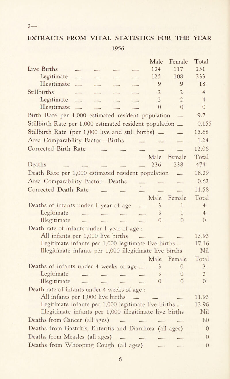 3 EXTRACTS FROM VITAL STATISTICS FOR THE YEAR 1956 Male Female Total Live Births . 134 117 251 Legitimate . 125 108 233 Illegitimate . 9 9 18 Stillbirths 2 2 4 Legitimate . 2 2 4 Illegitimate . 0 0 0 Birth Rate per 1,000 estimated resident population . 9.7 Stillbirth Rate per 1,000 estimated resident population . 0.155 Stillbirth Rate (per 1,000 live and still births) . . 15.68 Area Comparability Factor—Births . . . 1.24 Corrected Birth Rate . . . . . 12.06 Male Female Total Deaths . 236 238 474 Death Rate per 1,000 estimated resident population . 18.39 Area Comparability Factor—Deaths . . . 0.63 Corrected Death Rate . . . . . 11.58 Male Female Total Deaths of infants under 1 year of age . 3 14 Legitimate . 3 14 Illegitimate . 0 0 0 Death rate of infants under 1 year of age : All infants per 1,000 live births . . . 15.93 Legitimate infants per 1,000 legitimate live births . 17.16 Illegitimate infants per 1,000 illegitimate live births Nil Male Female Total Deaths of infants under 4 weeks of age . 3 0 3 Legitimate . 3 0 3 Illegitimate . 0 0 0 Death rate of infants under 4 weeks of age : All infants per 1,000 live births . . . 11.93 Legitimate infants per 1,000 legitimate live births . 12.96 Illegitimate infants per 1,000 illegitimate live births Nil Deaths from Cancer (all ages) . . . . 80 Deaths from Gastritis, Enteritis and Diarrhoea (all ages) 0 Deaths from Measles (all ages) . . . . 0 Deaths from Whooping Cough (all ages) . 0