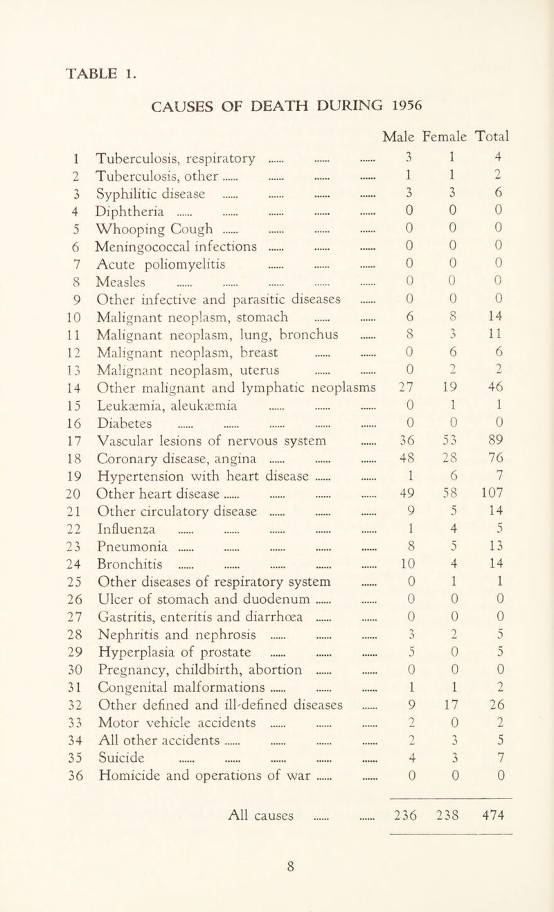 TABLE 1. CAUSES OF DEATH DURING 1956 Male Female Total 1 Tuberculosis, respiratory . 3 1 4 2 Tuberculosis, other ...... 1 1 2 3 Syphilitic disease 3 3 6 4 Diphtheria . 0 0 0 5 Whooping Cough . 0 0 0 6 Meningococcal infections . 0 0 0 7 Acute poliomyelitis 0 0 0 8 Measles 0 0 0 9 Other infective and parasitic diseases 0 0 0 10 Malignant neoplasm, stomach 6 8 14 11 Malignant neoplasm, lung, bronchus 8 D 11 12 Malignant neoplasm, breast 0 6 6 13 Malignant neoplasm, uterus 0 2 2 14 Other malignant and lymphatic neoplasms 27 19 46 15 Leukemia, aleukmmia 0 1 1 16 Diabetes 0 0 0 17 Vascular lesions of nervous system 36 53 89 18 Coronary disease, angina . 48 28 76 19 Hypertension with heart disease . 1 6 7 20 Other heart disease. 49 58 107 21 Other circulatory disease . 9 5 14 22 Influenza 1 4 5 23 Pneumonia . 8 5 13 24 Bronchitis 10 4 14 25 Other diseases of respiratory system 0 1 1 26 Ulcer of stomach and duodenum. 0 0 0 27 Gastritis, enteritis and diarrhoea . 0 0 0 28 Nephritis and nephrosis . 3 2 5 29 Hyperplasia of prostate 5 0 5 30 Pregnancy, childbirth, abortion . 0 0 0 31 Congenital malformations. 1 1 2 32 Other defined and ilhdefined diseases 9 17 26 33 Motor vehicle accidents . 2 0 2 34 All other accidents. 2 0 5 35 Suicide 4 3 7 36 Homicide and operations of war. 0 0 0 All causes 236 238 474