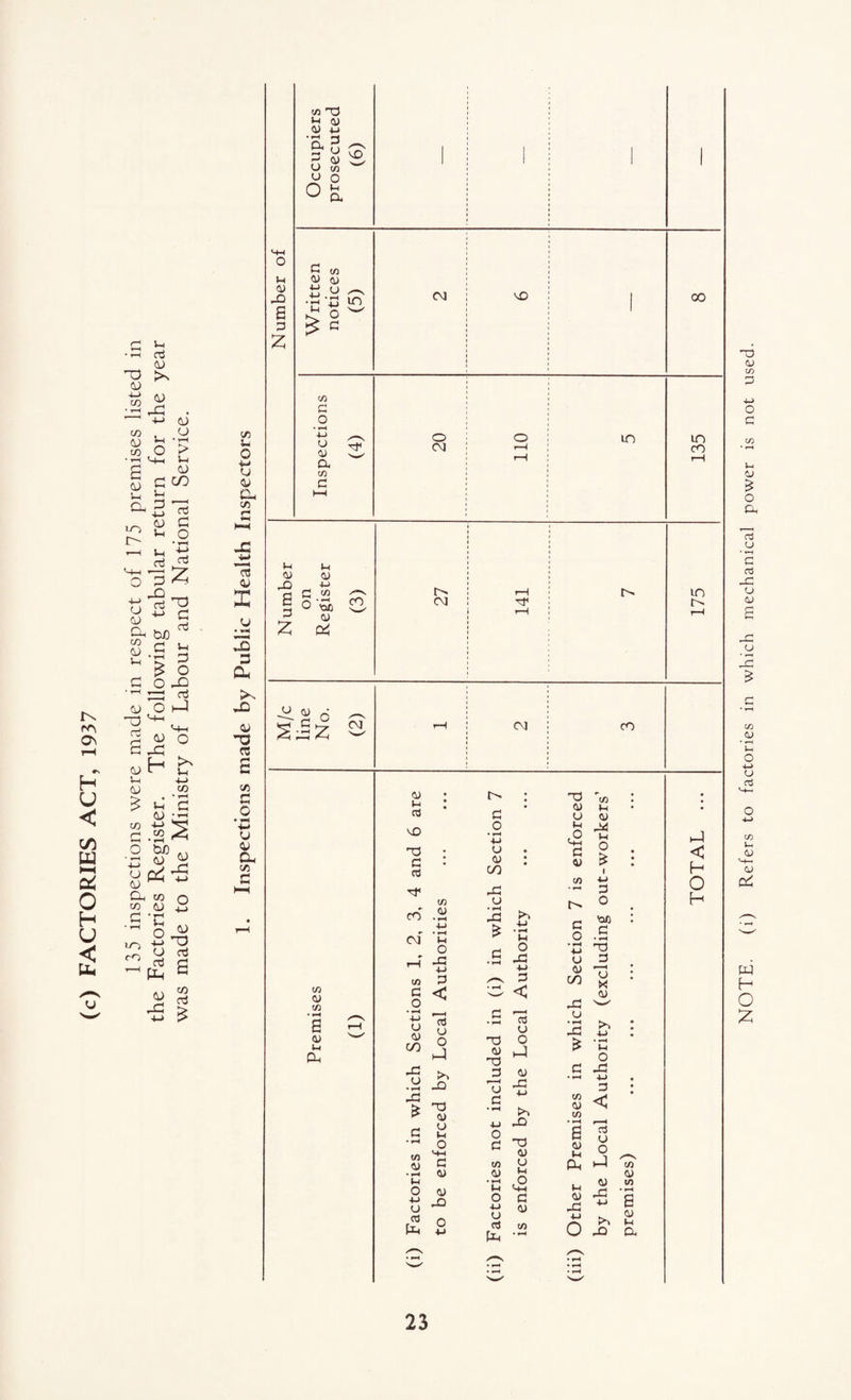 IX tr\ H U < c/5 U l-H CrJ o H U < C3 vh • T-H Oi (D ^ >s (U !/) Cl> CO -(-> !-( O O > .. ^ U C CJ g GC/D v-( ^ ^ 2 ^ (U G Vh O IX Xh o Vh ■*-* rt ^ G oj <0 ^-1 t:|-« ^ tuO G G ^ O G O -G GT! rt cu O I—I r-* G ^ O H er 4-> CO CO V-I C/D ^ c .2:§ O 5/) ■ ’-' -l-J X Ph >- 0-1 CO o CO (U ^ •S O 'S ^ CD OG (U T3 CO Ui O U cu Ch CO C8 <U :i: 3 'T3 £ CO G O • 4-* u <u a CO c CD -Q B P CO TJ t-l A) <u 4_, ■§-3 p 0) U w M o ^ a CGC *-i M <u cy r-O -M p .;2 § o ^ Z CO O 0) C\J in c/3 6 (U t-l CG CNJ CM CO cy CCJ VO 03 C rt CO CO 4-1 c\f 'C o rH -G 4-1 CO P I ^ S g - J :§ -p — P M •- o p o • ^ 4-t u <y c/3 g:| u ♦ ^ -P Jo +-I • ^ v-l O -P P w < to <y «^ >-i o 4-> U C3 P <y cy -o cc3 U o h4 cy -P 4-> to 4-. g Cl) to <-) 03 <y 03 P u P 03 cy o ;-( c2 p <i) to p O • ^ ■M O cy c/3 -P o -P to )-i ty ;-! O I 4-1 P o 'em P • ^ 03 P 'ey X cy 4-> 'G o -P p S < to 'd 'd o o cy 4-1 .O ty *0 T P4 t-l M O 4J u cO to p cy M cy -P to ty 4) to -p 4-> to -O B cy 4-1 ex Written notices (5) CVJ VO 1 00 to C o • ^ -M o o in m oft a c/3 d c\j r-^ CO !-H in hJ < H O H NOTE. (i) Refers to factories in which mechanical power is not used.