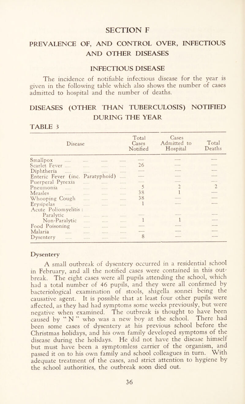 PREVALENCE OF, AND CONTROL OVER, INFECTIOUS AND OTHER DISEASES INFECTIOUS DISEASE The incidence of notifiable infectious disease for the year is given in the following table which also shows the number of cases admitted to hospital and the number of deaths. DISEASES (OTHER THAN TUBERCULOSIS) NOTIFIED DURING THE YEAR TABLE 3 Disease Total Cases Notified Cases Admitted to Hospital Total Deaths Smallpox — — — Scarlet Fever . 26 — _—- Diphtheria — — — Enteric Fever (me. Paratyphoid) .. — — — Puerperal Pyrexia — 2 — Pneumonia 5 2 Measles 38 1 — Whooping Cough 38 — — Erysipelas Acute Poliomyelitis ; 1 Paralytic — 1 — NonTaralytic 1 — Food Poisoning — — — Malaria — — -—• Dysentery 8 — — Dysentery A small outbreak of dysentery occurred in a residential school in February, and all the notified cases were contained in this out¬ break. The eight cases were all pupils attending the school, which had a total number of 46 pupils, and they were all confirmed by bacteriological examination of stools, shigella sonnei being the causative agent. It is possible that at least four other pupils were affected, as they had had symptoms some weeks previously, but were negative when examined. The outbreak is thought to have been caused by “ N ” who was a new boy at the school. There had been some cases of dysentery at his previous school before the Christmas holidays, and his own family developed symptoms of the disease during the holidays. He did not have the disease himself but must have been a symptomless carrier of the organism, and passed it on to his own family and school colleagues in turn. With adequate treatment of the cases, and strict attention to hygiene by the school authorities, the outbreak soon died out.