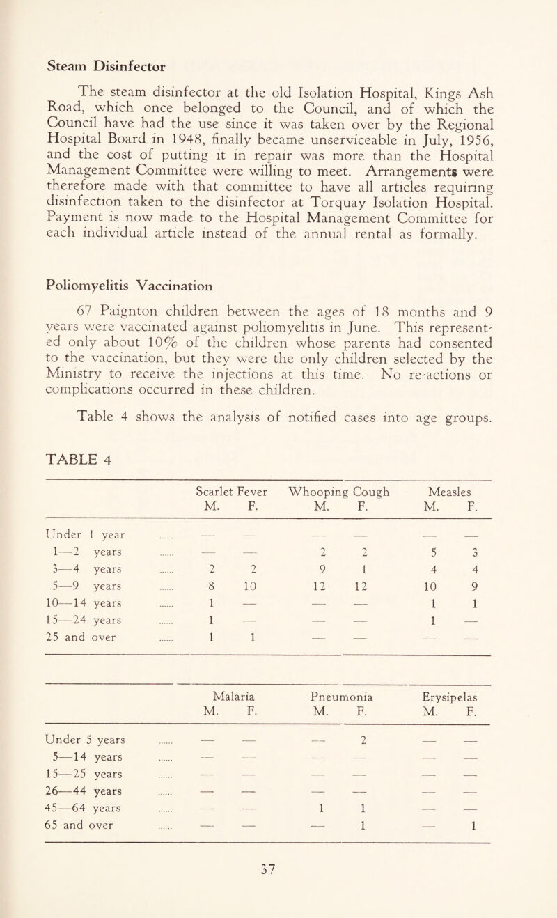 Steam Disinfector The steam disinfector at the old Isolation Hospital, Kings Ash Road, which once belonged to the Council, and of which the Council have had the use since it was taken over by the Regional Hospital Board in 1948, finally became unserviceable in July, 1956, and the cost of putting it in repair was more than the Hospital Management Committee were willing to meet. Arrangements were therefore made with that committee to have all articles requiring disinfection taken to the disinfector at Torquay Isolation Hospital. Payment is now made to the Hospital Management Committee for each individual article instead of the annual rental as formally. Poliomyelitis Vaccination 67 Paignton children between the ages of 18 months and 9 years were vaccinated against poliomyelitis in June. This represent¬ ed only about 10% of the children whose parents had consented to the vaccination, but they were the only children selected by the Ministry to receive the injections at this time. No re-actions or complications occurred in these children. Table 4 shows the analysis of notified cases into age groups. TABLE 4 Scarlet Fever Whooping Cough Measles M. F. M. F. M. F. Under 1 year . — — — — — — 1—2 years — — 2 2 5 3 3—4 years 2 2 9 1 4 4 5—9 years . 8 10 12 12 10 9 10—14 years . 1 — — — 11 15—24 years 1 — — — 1 — 25 and over . 11 — — - - — Malaria M. F. Pneumonia M. F. Erysipelas M. F. Under 5 years — — — 2 — — 5—14 years — — — — —- — 15—25 years — —- — — — — 26—44 years —- — — — — — 45—64 years — — 1 1 — — 65 and over — — — 1 — 1