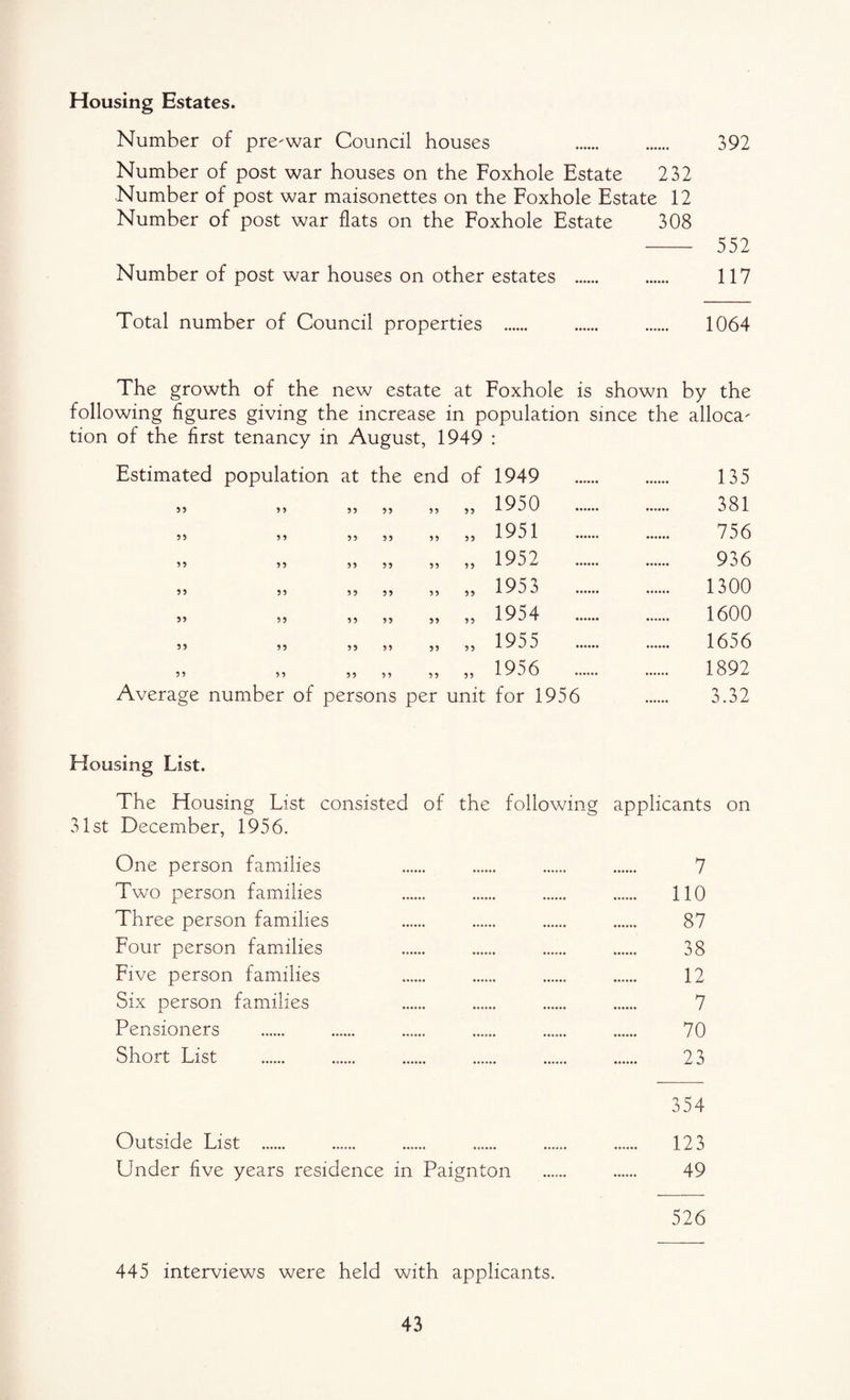 Housing Estates. Number of pre-war Council houses . 392 Number of post war houses on the Foxhole Estate 232 Number of post war maisonettes on the Foxhole Estate 12 Number of post war flats on the Foxhole Estate 308 - 552 Number of post war houses on other estates . . 117 Total number of Council properties . . . 1064 The growth of the new estate at Foxhole is shown by the following figures giving the increase in population since the alloca- tion of the first tenancy in August, 1949 : Estimated population at the 55 55 ?? 35 55 5 5 53 53 55 53 55 53 53 55 55 53 55 55 55 35 55 53 55 55 35 55 53 55 Average number of persons end of 1949 135 „ „ 1950 381 „ „ 1951 756 „ „ 1952 936 „ „ 1953 1300 „ „ 1954 1600 „ „ 1955 1656 „ „ 1956 1892 )er unit for 1956 3.32 Housing List. The Housing List consisted of the following applicants on 31st December, 1956. One person families . . . . 7 Two person families . . . . 110 Three person families . . . . 87 Four person families . ...... . . 38 Five person families . . . . 12 Six person families . . . . 7 Pensioners . . . . . . 70 Short List . . . . . . 23 354 Outside List . . . . . . 123 Under five years residence in Paignton ...... . 49 526 445 interviews were held with applicants.