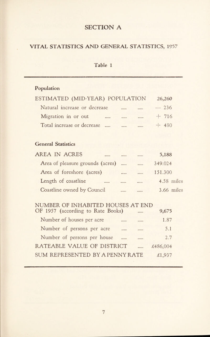 SECTION A VITAL STATISTICS AND GENERAL STATISTICS, 1957 Table 1 Population ESTIMATED (MIDTEAR) POPULATION 26,260 Natural increase or decrease . . -— 236 Migration in or out . . . + 716 Total increase or decrease . . . + 480 General Statistics AREA IN ACRES . 5,188 Area of pleasure grounds (acres) . . 349.024 Area of foreshore (acres) 151.300 Length of coastline 4.58 miles Coastline owned by Council . 3.66 miles NUMBER OF INHABITED HOUSES AT END OF 1957 (according to Rate Books) . 9,675 Number of houses per acre . . 1.87 Number of persons per acre . . 5.1 Number of persons per house . 2.7 RATEABLE VALUE OF DISTRICT . £486,004 SUM REPRESENTED BY A PENNY RATE £1,937