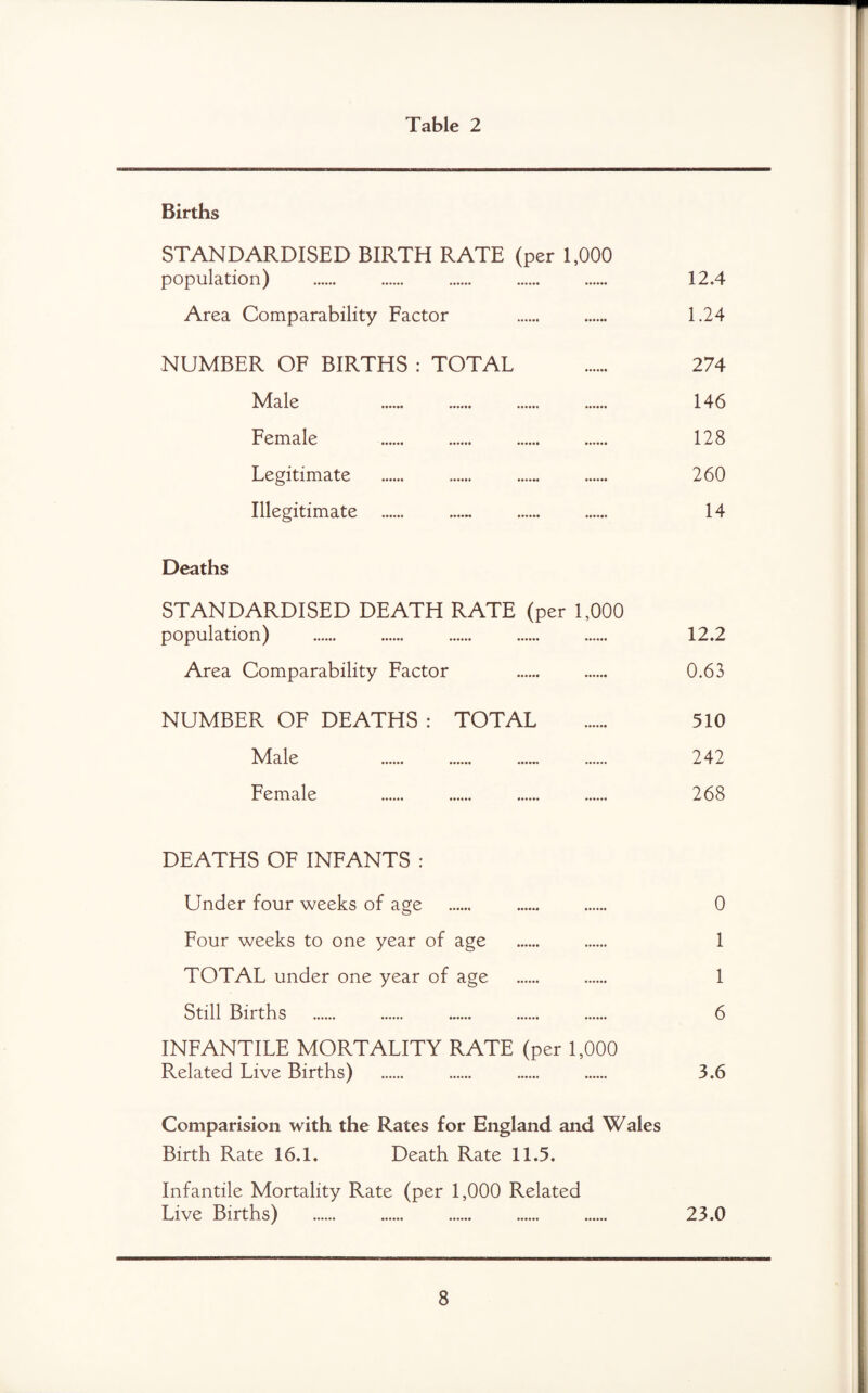 Table 2 Births STANDARDISED BIRTH RATE (per 1,000 population) . . . . . 12.4 Area Comparability Factor 1.24 NUMBER OF BIRTHS : TOTAL . 274 Male ...... . 146 Female . . . . 128 Legitimate . . ...... . 260 Illegitimate . ...... . . 14 Deaths STANDARDISED DEATH RATE (per 1,000 population) . . . . . 12.2 Area Comparability Factor . . 0.63 NUMBER OF DEATHS : TOTAL . 510 Male . . . 242 Female . . . . 268 DEATHS OF INFANTS : Under four weeks of age . . . 0 Four weeks to one year of age . 1 TOTAL under one year of age . 1 Still Births . . . . . 6 INFANTILE MORTALITY RATE (per 1,000 Related Live Births) . . . . 3.6 Comparision with the Rates for England and Wales Birth Rate 16.1. Death Rate 11.5. Infantile Mortality Rate (per 1,000 Related Live Births) . . . 23.0
