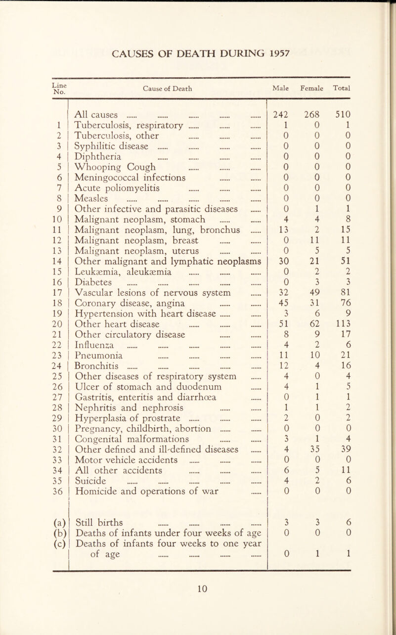 tei )i 11 win ii i Line No. 1 2 3 4 5 6 7 8 9 10 11 12 13 14 15 16 17 18 19 20 21 22 23 24 25 26 27 28 29 30 31 32 33 34 35 36 (a) (b) (c) CAUSES OF DEATH DURING 1957 Cause of Death Male Female Total All causes ...... 242 268 510 Tuberculosis, respiratory . 1 0 1 Tuberculosis, other 0 0 0 Syphilitic disease . 0 0 0 Diphtheria 0 0 0 Whooping Cough 0 0 0 Meningococcal infections 0 0 0 Acute poliomyelitis 0 0 0 Measles 0 0 0 Other infective and parasitic diseases 0 1 1 Malignant neoplasm, stomach 4 4 8 Malignant neoplasm, lung, bronchus . 13 2 15 Malignant neoplasm, breast 0 11 11 Malignant neoplasm, uterus 0 5 5 Other malignant and lymphatic neoplasms 30 21 51 Leukaemia, aleukaemia 0 2 2 Diabetes 0 3 3 Vascular lesions of nervous system 32 49 81 Coronary disease, angina 45 31 76 Hypertension with heart disease . 3 6 9 Other heart disease 51 62 113 Other circulatory disease 8 9 17 Influenza 4 2 6 Pneumonia 11 10 21 Bronchitis . 12 4 16 Other diseases of respiratory system 4 0 4 Ulcer of stomach and duodenum 4 1 5 Gastritis, enteritis and diarrhoea 0 1 1 Nephritis and nephrosis 1 1 2 Hyperplasia of prostrate . 2 0 2 Pregnancy, childbirth, abortion . 0 0 0 Congenital malformations 3 1 4 Other defined and ill-defined diseases 4 35 39 Motor vehicle accidents 0 0 0 All other accidents 6 5 11 Suicide 4 2 6 Homicide and operations of war 0 0 0 Still births 3 3 6 Deaths of infants under four weeks of age Deaths of infants four weeks to one year 0 0 0 of age . . 0 1 1