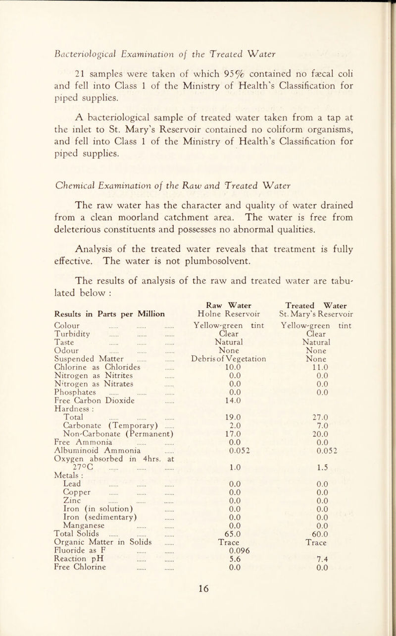 Bacteriological Examination of the Treated Water 21 samples were taken of which 95% contained no fecal coli and fell into Class 1 of the Ministry of Health’s Classification for piped supplies. A bacteriological sample of treated water taken from a tap at the inlet to St. Mary’s Reservoir contained no coliform organisms, and fell into Class 1 of the Ministry of Health’s Classification for piped supplies. Chemical Examination of the Raw and Treated Water The raw water has the character and quality of water drained from a clean moorland catchment area. The water is free from deleterious constituents and possesses no abnormal qualities. Analysis of the treated water reveals that treatment is fully effective. The water is not plumbosolvent. The results of analysis of the raw and treated water are tabu- lated below : Raw Water Treated Water Results in Parts per Million Holne Reservoir St. Mary’s Reservoir Colour Yellow-green tint Yellow-green tint Turbidity Clear Clear Taste Natural Natural Odour None None Suspended Matter Debris of Vegetation None Chlorine as Chlorides 10.6 11.0 Nitrogen as Nitrites 0.0 0.0 N’trogen as Nitrates 0.0 0.0 Phosphates 0.0 0.0 Free Carbon Dioxide 14.0 Flardness : Total 19.0 27.0 Carbonate (Temporary) . 2.0 7.0 Non-Carbonate (Permanent) 17.0 20.0 Free Ammonia 0.0 0.0 Albuminoid Ammonia 0.052 0.052 Oxygen absorbed in 4hrs. at 27°C . 1.0 1.5 Metals : Lead 0.0 0.0 Copper 0.0 0.0 Zinc 0.0 0.0 Iron (in solution) 0.0 0.0 Iron (sedimentary) 0.0 0.0 Manganese 0.0 0.0 Total Solids 65.0 60.0 Organic Matter in Solids Trace Trace Fluoride as F 0.096 Reaction pH 5.6 7.4 Free Chlorine 0.0 0.0