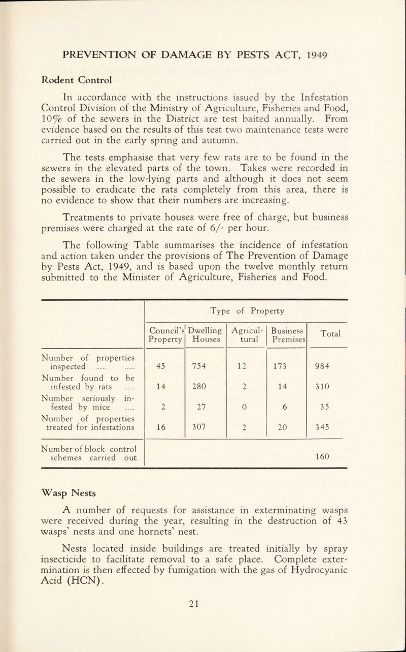 PREVENTION OF DAMAGE BY PESTS ACT, 1949 Rodent Control In accordance with the instructions issued by the Infestation Control Division of the Ministry of Agriculture, Fisheries and Food, 10% of the sewers in the District are test baited annually. From evidence based on the results of this test two maintenance tests were carried out in the early spring and autumn. The tests emphasise that very few rats are to be found in the sewers in the elevated parts of the town. Takes were recorded in the sewers in the lowdying parts and although it does not seem possible to eradicate the rats completely from this area, there is no evidence to show that their numbers are increasing. Treatments to private houses were free of charge, but business premises were charged at the rate of 6/- per hour. The following Table summarises the incidence of infestation and action taken under the provisions of The Prevention of Damage by Pests Act, 1949, and is based upon the twelve monthly return submitted to the Minister of Agriculture, Fisheries and Food. Typ e of Property Council’s Property Dwelling Houses Agricul¬ tural Business Premises Total Number of properties inspected 45 754 12 173 984 Number found to be infested by rats 14 280 2 14 310 Number seriously in¬ fested by mice 2 27 0 6 35 Number of properties treated for infestations 16 307 2 20 345 Number of block control schemes carried out 160 Wasp Nests A number of requests for assistance in exterminating wasps were received during the year, resulting in the destruction of 43 wasps’ nests and one hornets’ nest. Nests located inside buildings are treated initially by spray insecticide to facilitate removal to a safe place. Complete exter¬ mination is then effected by fumigation with the gas of Flydrocyanic Acid (HCN).