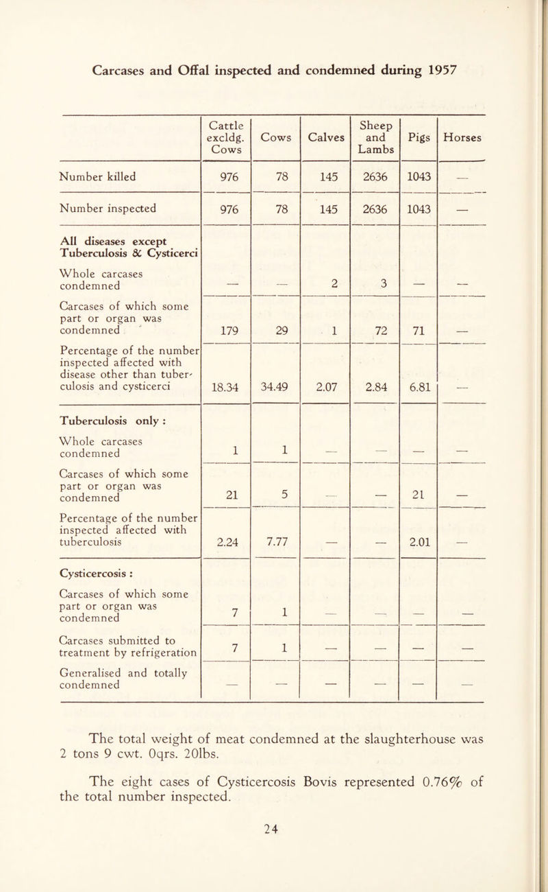 Carcases and Offal inspected and condemned during 1957 Cattle excldg. Cows Cows Calves Sheep and Lambs Pigs Horses Number killed 976 78 145 2636 1043 — Number inspected 976 78 145 2636 1043 — All diseases except Tuberculosis 8C Cysticerci Whole carcases condemned Carcases of which some part or organ was condemned Percentage of the number inspected affected with disease other than tuber' culosis and cysticerci 2 3 179 29 1 72 71 _ 18.34 34.49 2.07 2.84 6.81 — Tuberculosis only : Whole carcases condemned Carcases of which some part or organ was condemned Percentage of the number inspected affected with tuberculosis 1 1 21 5 _ _ 21 _ 2.24 7.77 — — 2.01 — Cysticercosis : Carcases of which some part or organ was condemned Carcases submitted to treatment by refrigeration Generalised and totally condemned 7 1 7 1 — — — — — — — — — The total weight of meat condemned at the slaughterhouse was 2 tons 9 cwt. Oqrs. 20lbs. The eight cases of Cysticercosis Bovis represented 0.76% of the total number inspected.