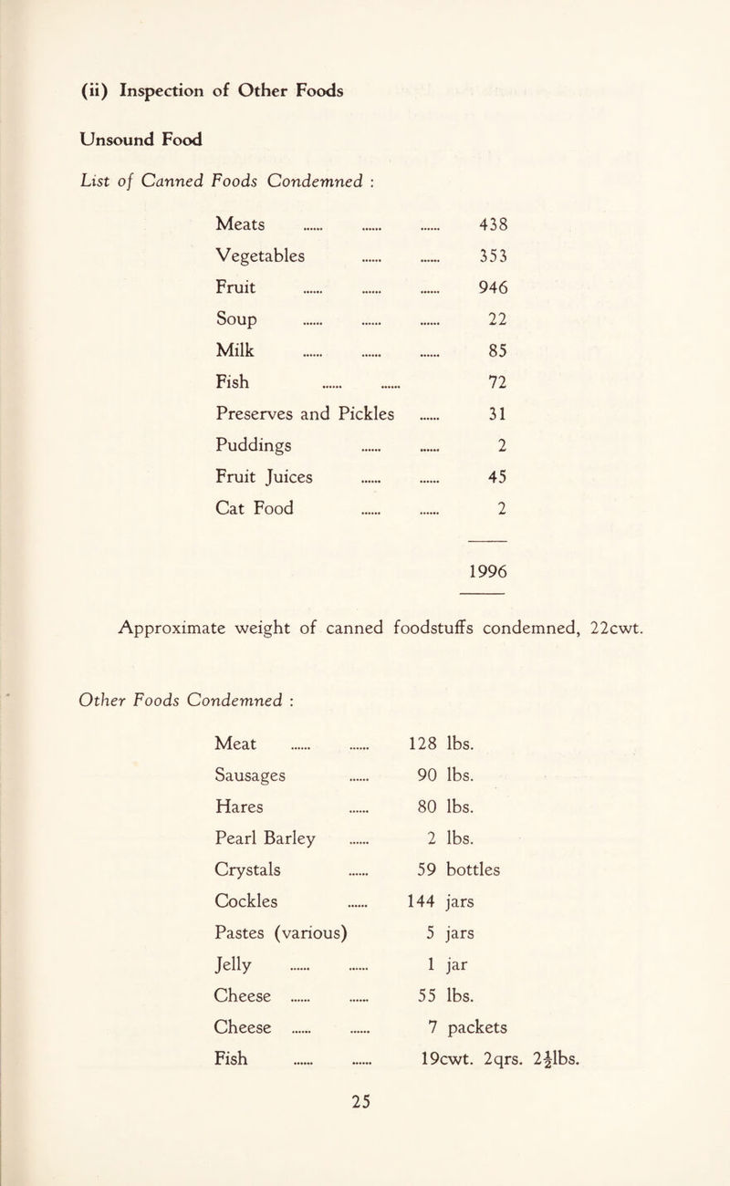 (ii) Inspection of Other Foods Unsound Food List of Canned Foods Condemned : Meats . 438 Vegetables . 353 Fruit . 946 Soup . 22 Milk . 85 Fish 72 Preserves and Pickles . 31 Puddings 2 Fruit Juices . 45 Cat Food 2 1996 Approximate weight of canned foodstuffs condemned, 22cwt. Other Foods Condemned : Meat 128 lbs. Sausages 90 lbs. Hares 80 lbs. Pearl Barley 2 lbs. Crystals 59 bottles Cockles 144 jars Pastes (various) 5 jars Jelly 1 jar Cheese . 55 lbs. Cheese . 7 packets Fish 19cwt. 2qrs