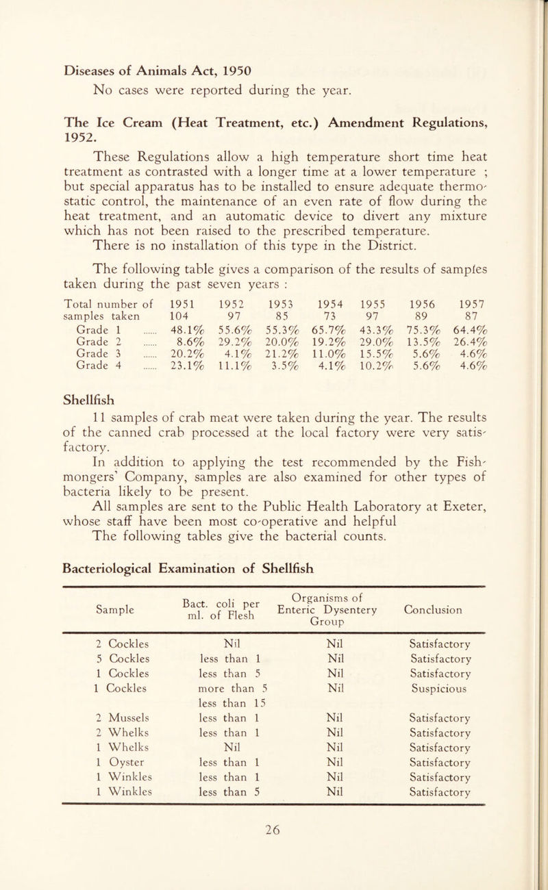 Diseases of Animals Act, 1950 No cases were reported during the year. The Ice Cream (Heat Treatment, etc.) Amendment Regulations, 1952. These Regulations allow a high temperature short time heat treatment as contrasted with a longer time at a lower temperature ; but special apparatus has to be installed to ensure adequate thermo- static control, the maintenance of an even rate of flow during the heat treatment, and an automatic device to divert any mixture which has not been raised to the prescribed temperature. There is no installation of this type in the District. The following table gives a comparison of the results of samples taken during the past seven years : Total number of 1951 1952 1953 1954 1955 1956 1957 samples taken 104 97 85 73 97 89 87 Grade 1 48.1% 55.6% 55.3% 65.7% 43.3% 75.3% 64.4% Grade 2 8.6% 29.2% 20.0% 19.2% 29.0% 13.5% 26.4% Grade 3 20.2% 4.1% 21.2% 11.0% 15.5% 5.6% 4.6% Grade 4 23.1% 11.1% 3.5% 4.1% 10.2% 5.6% 4.6% Shellfish 11 samples of crab meat were taken during the year. The results of the canned crab processed at the local factory were very satis¬ factory. In addition to applying the test recommended by the Fish¬ mongers’ Company, samples are also examined for other types of bacteria likely to be present. All samples are sent to the Public Health Laboratory at Exeter, whose staff have been most co-operative and helpful The following tables give the bacterial counts. Bacteriological Examination of Shellfish Sample Bact. coli per ml. of Flesh Organisms of Enteric Dysentery Group Conclusion 2 Cockles Nil Nil Satisfactory 5 Cockles less than 1 Nil Satisfactory 1 Cockles less than 5 Nil Satisfactory 1 Cockles more than 5 less than 15 Nil Suspicious 2 Mussels less than 1 Nil Satisfactory 2 Whelks less than 1 Nil Satisfactory 1 Whelks Nil Nil Satisfactory 1 Oyster less than 1 Nil Satisfactory 1 Winkles less than 1 Nil Satisfactory 1 Winkles less than 5 Nil Satisfactory