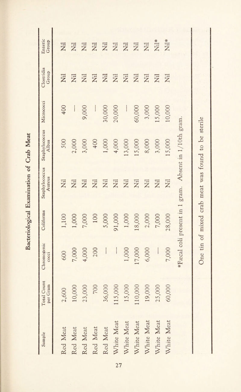 * <v JD rt ft u c: o •■o .3 3 « w 13 u to o ft 4) +■» U « CQ .a o. £} o WO cd t5 a •a 3 •M O c/j Jh ^ o u u y o u o *-« o c/D 3 u u o u o co (fl +J C/3 to 3 u u o V o £ 3 ft< C/3 to a o O c tu <30 o a o 1H 33 U +J 3 - 3 a O 3 cd \-4 •m cl) O p H a a c3 C/3 D3 CD * • i—i * ' i—i ■ r—i *—i i—i • i—i i—i ' i—i • i—i i—i ZZZZZZZZZZZ 1—1 * 1—1 ' 1—1 ' 1—1 T—I ' 1—1 ' 1—1 1—1 * 1—1 * 1—( 1—1 zzzzzzzzzzz o o o o o o o o o o o o o o o o 1** o o o o^ o^ oC o o' o' CO VO o CO CD NO T—i T—< o o o o o o o o o o o o o o o o o o o o o o VO o 03 o A cO it o^ i—H o IN O' o IN cO r—H o^ VO r—H o r> 00 o^ cO o #N VO 1—1 • 1—1 • 1—1 ■ 1—1 1-1 1—1 1—1 1—1 • 1—1 - 1—1 1—1 zzzzzzzzzzz o o o o o o —I o o r> »* a t-H t—H o o o o o r» VO O o o n i ( ON o o o o o o o o o o o o o o o oo o3 i> o o o o o o o o o o o o o o o^ o^ 03 o^ o o NO o* r—1 IN o NO -t-> 4-> +-> rd rd rd CD CD CD rd CD 2 2 2 2 2 00 o3 o O CD J> o o o o o o o o o O o o o o o o o o o o o o NO IN o^ o IN o o IN o n o IN o IN o^ o^ o' cO no lO vo o On vo o' 03 1—H o3 cO r—i i—( T—-( 1—( 1—< 1——< 03 NO D CD O) CD T3 CD ft 4-> 4-> ft 4—> 4-> rd oj nj cd nj nj CD Cl) CL) CD Cl) Cl) 2 2 2 2 2 2 CD CD CD CD CD CD ft ft ft ft ft dG io la ia 3 ia CD CD CD <D CD ^ ^ rd ft tuO G2 4-> G CD in < a rd ft too •ft G CD m CD ft Oh O CD rd CD N P-i * One tin of mixed crab meat was found to be sterile