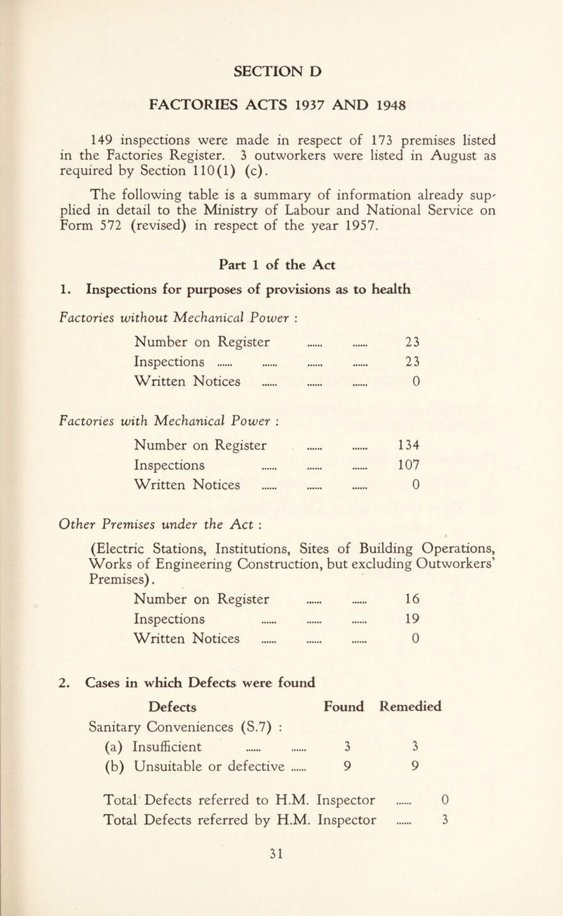 FACTORIES ACTS 1937 AND 1948 149 inspections were made in respect of 173 premises listed in the Factories Register. 3 outworkers were listed in August as required by Section 110(1) (c). The following table is a summary of information already sup' plied in detail to the Ministry of Labour and National Service on Form 572 (revised) in respect of the year 1957. Part 1 of the Act 1. Inspections for purposes of provisions as to health Factories without Mechanical Power : Number on Register . 23 Inspections . 23 Written Notices . 0 Factories with Mechanical Power : Number on Register . 134 Inspections 107 Written Notices . 0 Other Premises under the Act : (Electric Stations, Institutions, Sites of Building Operations, Works of Engineering Construction, but excluding Outworkers’ Premises). Number on Register . 16 Inspections . 19 Written Notices . 0 2. Cases in which Defects were found Defects Found Remedied Sanitary Conveniences (S.7) : (a) Insufficient . . 3 3 (b) Unsuitable or defective 9 9 Total Defects referred to FI.M. Inspector . 0 Total Defects referred by H.M. Inspector 3