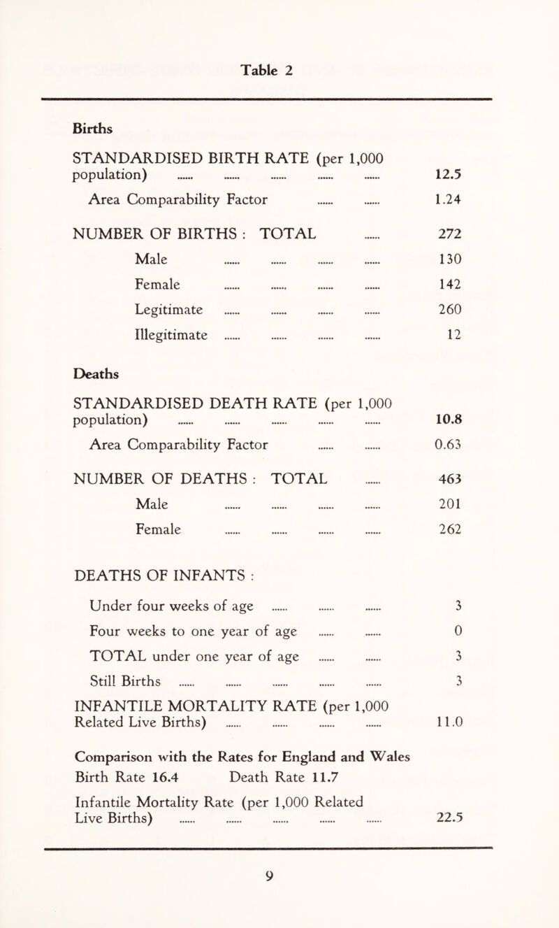 Table 2 Births STANDARDISED BIRTH RATE (per 1,000 population) .. .. 12.5 Area Comparability Factor . 1.24 NUMBER OF BIRTHS : TOTAL ...... 272 Male 130 Female . 142 Legitimate . 260 Illegitimate . 12 Deaths STANDARDISED DEATH RATE (per 1,000 population) . 10.8 Area Comparability Factor 0.63 NUMBER OF DEATHS : TOTAL . 463 Male 201 Female . 262 DEATHS OF INFANTS : Under four weeks of age . . . 3 Four weeks to one year of age . . 0 TOTAL under one year of age . . 3 Still Births . 3 INFANTILE MORTALITY RATE (per 1,000 Related Live Births) . . . . 11.0 Comparison with the Rates for England and Wales Birth Rate 16.4 Death Rate 11.7 Infantile Mortality Rate (per 1,000 Related Live Births) . 22.5