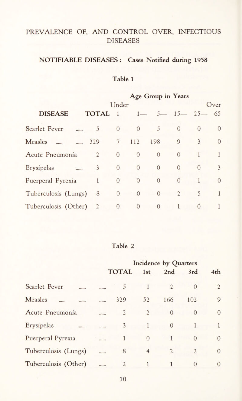 PREVALENCE OF, AND CONTROL OVER, INFECTIOUS DISEASES NOTIFIABLE DISEASES : Cases Notified during 1958 Table 1 Age Group in Years Under DISEASE TOTAL 1 1— 5— 15— 25 Scarlet Fever . 5 Measles . 329 Acute Pneumonia 2 Erysipelas 3 Puerperal Pyrexia 1 Tuberculosis (Lungs) 8 Tuberculosis (Other) 2 0 0 5 0 0 7 112 198 9 3 0 0 0 0 1 0 0 0 0 0 0 0 0 0 1 0 0 0 2 5 0 0 0 1 0 Table 2 Scarlet Fever Measles Acute Pneumonia Erysipelas Puerperal Pyrexia Tuberculosis (Lungs) Tuberculosis (Other) TOTAL 5 329 2 3 1 8 2 Incidence by Quarters 1st 2nd 3rd 1 2 0 52 166 102 2 0 0 1 0 1 0 1 0 4 2 2 1 1 0 Over - 65 0 0 1 3 0 1 1 4th 2 9 0 1 0 0 0