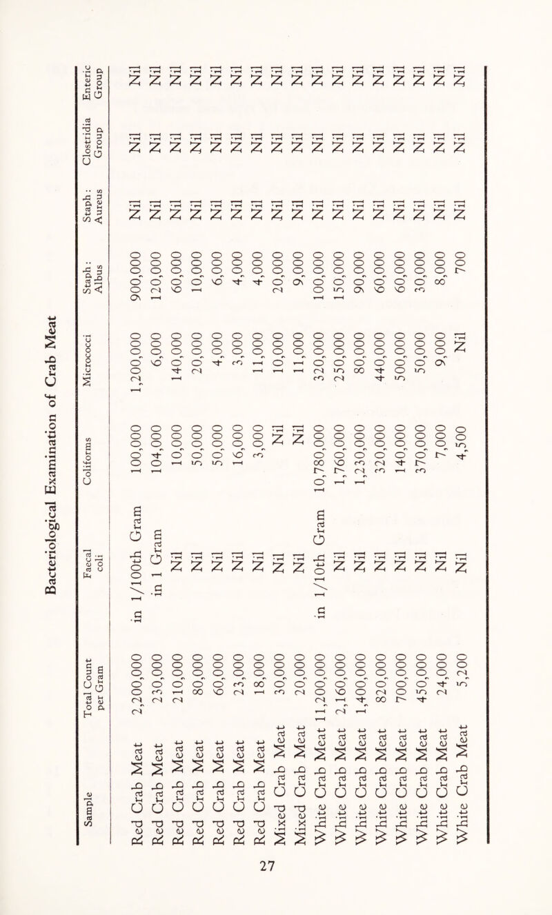 Bacteriological Examination of Crab Meat ft ^ O wO ^ ft 'u 3 ■M O s ^ o u •• m ■ft 3 c/o < (j u o u o l-( (J to a o U 03 .-I kS 'o 03 U § I O 03 '13 i-< +j d) O ft H ft a c/3 y~~t y~~t y~^ i~~t y~~t 'ZZZ'Z.'Z'Z.Z'Z.'Z.T^'ZZZZ'Z.ZZ - T-^ • ■ T—I • I - • T-^ • ' 1—I • r-y ’ T-^ - s * T—I • r-1 2;22;:?2;ZZ22;22;22;22Z2 • • y-^ • t—i - • y-^ • y-^ - y^ ■ y-^ ■ y-^ • • y-^ ' zzzzzzzzzzzzzzzzz o o o o o o o o o o o o o o o o o o o o o o o o o o o o o o^ o o^ o^ o^ o^ o^ o^ o^ o^ o^ o^ o' o' o o' vo' o' 0\ o' o' o' o' o' o r<l O) 1—1 o lo 0\ VO o c^ T“H o o o o o o o o o o o o o o o o o o o o o o o o o o o o o^ o^ o^ o^ o^ o^ o^ o^ o^ o^ o^ o^ o^ o \6 o' o' rO r-^ o' T“^ o' o' o' o' o' o Tt- CSI 1—1 (SI »o CO o rO (SI lo o o o o o o o o o o o o o o o o o o o :z; :z; o o o o o o^ o^ o o^ o o^ o^ o^ o^ o^ o^ o^ o' o' o' o' m o' o' o' o' o' o o in in oo o rO cs JS-^ m o' T*-( t-H a oj Vh o +-) o o a nJ ft o a rd U o • y^ • tH • rH • 3r^ • i-H '. ^ ^ ^ ^ • rH * Z2222;2;2SZ2;ZZ o o o o o o o o o o o o o o o o o o o o o o o o o o o o o^ o o^ o^ o o^ o^ o o^ o^ o o o^ o^ o' o' o' o' o' cn oo' o' o' o' o' o' o' o' o rO 00 VO rO o VO o (S o (~<l (~<l cN (Si 1-H d- 00 IS nj rt oi S S ^ ^ ^ oj cu ■ft ai (O 2 2 2 2 2 2 jD ^ ^ ^ ^ X) rd rd ^ ^ ^ ^ ^ \Z u U U U U U o o o o o o o T? T5 ’T3 TD TD <U Cl) CU <D <U (U (U pi; p^: pci p:^ p^: (2:^ pij oj rd <U CO cd cd ft ft o o 'TD T? CO <o X X * t-H • ^ :§ 2 fd r<» ■ft cd CO CO 2 2 ■ft -ft ■!-> cd cd cd CO CO CO s s :§ JD ^ ^ 41) fd cd fd cd cd U u u u u o o o o o CO CO • ' r~^ CO <0 CO -ft -ft -ft • -c! ^ ^ ^ ^ ^ White Crab Meat 450,000 Nil 370,000 50,000 30,000 White Crab Meat 24,000 Nil 7,000 9,000 8,000 White Crab Meat 5,200 Nil 4,500 Nil 700