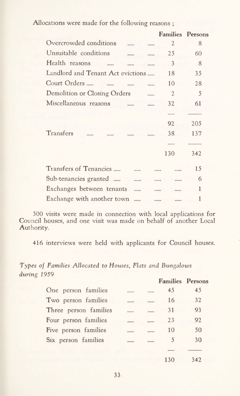 Allocations were made for the following reasons ; Families Persons Overcrowded conditions . 2 8 Unsuitable conditions . 25 60 Health reasons . 3 8 Landlord and Tenant Act evictions. 18 35 Court Orders. 10 28 Demolition or Closing Orders . 2 5 Miscellaneous reasons . 32 61 92 205 Transfers . . . . 38 137 130 342 Transfers of Tenancies. . . . 15 Sub'tenancies granted . 6 Exchanges between tenants . . . 1 Exchange with another town . 1 500 visits were made in connection with local applications for Council houses, and one visit was made on behalf of another Local Authority. 416 interviews were held with applicants for Council houses. Types of Families Allocated to Houses, Flats and Bungalows during 1959 Families Persons One person families . 45 45 Two person families 16 32 Three person families . . 31 93 Four person families 23 92 Five person families 10 50 Six person families . . 5 30 130 342