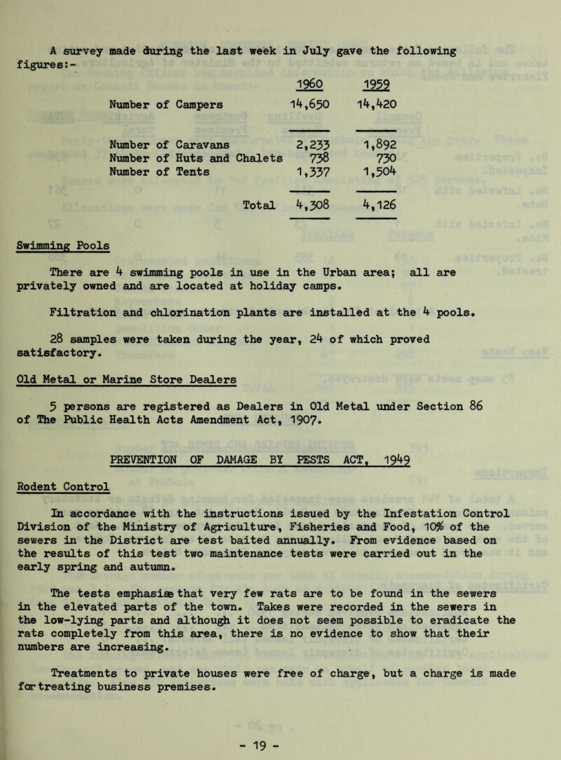 A survey made during the last week in July gave the following figures:- i960 1^ Number of Campers 14,650 14,420 Nxamber of Caravans 2,233 1,892 Number of Huts and Chalets 738 730 Number of Tents 1,337 1,504 Total 4,308 4,126 Swimming Pools There are 4 swimming pools in use in the Urbein eirea; all are privately owned and are located at holiday camps. Filtration and chlorination plamts are installed at the 4 pools. 28 samples were taken during the year, 24 of which proved satisfactory. Old MetaG. or Marine Store Dealers 5 persons are registered as Dealers in Old Metal \inder Section 86 of The Public Health Acts Amendment Act, I907. PREVENTION OF DAMAGE BY PESTS ACT. 1949 Rodent Control In accordance with the instructions issued by the Infestation Control Division of the Ministry of Agriculture, Fisheries and Food, 109^ of the sewers in the District are test baited eumually. From evidence based on the results of this test two maintenance tests were carried out in the early spring and autumn. The tests emphasise that very few rats are to be found in the sewers in the elevated parts of the town. Takes were recorded in the sewers in the low-lying parts and althou^ it does not seem possible to eradicate the rats completely from this area, there is no evidence to show that their numbers sire increasing. Treatments to private houses were free of charge, but a charge is made for treating business premises.