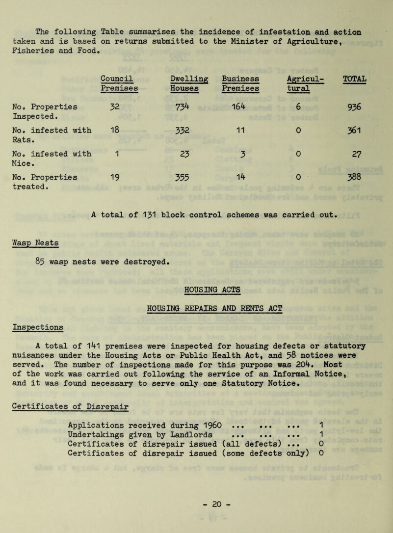 The following Table summarises the incidence of infestation cuid action taken and is based on retiirns submitted to the Minister of Agriculture, Fisheries and Food* Council Premises Dv/elling Houses Business Premises Agricul- tural TOTAL No. Properties Inspected. 32 73k 164 6 936 No. infested with Rats, 18 332 11 0 361 No. infested with Mice. 1 23 3 0 27 No. Properties treated. 19 353 14 0 588 A total of 131 block control schemes was carried out. Wasp Nests 83 wasp nests were destroyed. HOUSING ACTS HOUSING REPAIRS AND RENTS ACT Inspections A totail of 141 premises were inspected for housing defects or statutory nuisances under the Housing Acts or Public Health Act, and 58 notices were served. The number of inspections made for this purpose was 20k, Most of the work was carried out following the service of an Informal Notice, and it was found necessary to serve only one Statutory Notice. Certificates of Disrepair Applications received during I96O . 1 Undertakings given by Landlords . 1 Certificates of disrepair issued (all defects) ... 0 Certificates of disrepair issued (some defects only) 0