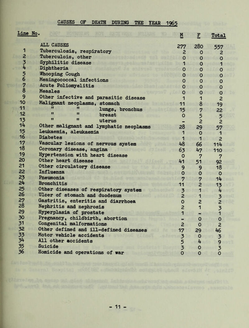 VJ1 -P~VjJ fV) -» OvO 00-0 OnVJI -p-V>l l\) -* OO OO-O O^VJl -p-V/j ro -» O v£) OO-O ONVJl .p-V>l l\) Line No CAUSES OF DEATH DURING THE YEAR 1965 M F Total ALL CAUSES 1 Tuberculosis, respiratory Tuberculois, other Syphilitic disease Diphtheria Whooping Cough Meningococcal infections Acute Poliomyelitis Measles Other infective and parasitic disease Malignant neoplasms, stomach M  lungs, bronchus  M breast M  uterus Other malignant and lymphatic neoplasms Leukaemia, aleukaemia Diabetes Vascular lesions of nervous system Coronary disease, angina Hypertension with heart disease Other heart disease Other circulatory disease Influenza Pneumonia Bronchitis Other diseases of respiratory system Ulcer of stomach and duodenum Gastritis, enteritis and diarrhoea Nephritis and nephrosis Hyperplasia of prostate Pregnancy, childbirth, abortion Congenital malformations Other defined and ill-defined diseases Motor vehicle accidents All other accidents Suicide 36 Homicide and operations of war 277 280 557 2 0 2 0 0 0 1 0 1 0 0 0 0 0 0 0 0 0 0 0 0 0 0 0 1 1 2 11 8 19 15 7 22 0 5 5 - 2 2 2 8 29 57 1 0 1 1 1 2 48 66 114 63 47 110 0 7 7 41 51 92 9 9 18 0 0 0 7 7 14 11 2 13 3 1 4 2 1 3 0 2 2 2 1 3 1 - 1 - 0 0 2 0 2 17 29 46 3 0 3 5 4 9 3 0 3 0 0 0