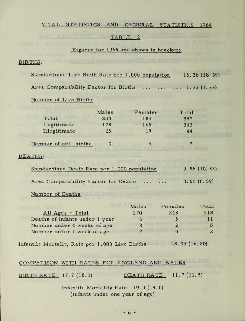 VITAL STATISTICS AND GENERAL STATISTICS 1966 TAB LE 2 Figures for 1965 are shown in brackets BIRTHS: Standardised Live Birth Rate per 1,000 population 16. 36 (18. 39) Area Comparability Factor for Births ... . 1. 33 (1. 33) Number of Live Births Males Females Total Total 2£L3 184 387 Legitimate 178 165 343 Illegitimate 25 19 44 Number of still births 3 4 7 DEATHS: Standardised Death Rate per 1,000 population 9. 88 (10. 52) Area Comparability Factor for Deaths O 0 o • 0 • 60 (0.59) Number of Deaths Males Females Total All Ages - Total 270 248 518 Deaths of Infants under 1 year 6 5 11 Number under 4 weeks of age 3 2 5 Number under 1 week of age 2 0 2 Infantile Mortality Rate per 1,000 Live Births 28. 34 (16. 20) COMPARISON WITH RATES FOR ENGLAND AND WALES BIRTHRATE: 17.7(18.1) DEATH RATE ; 11.7(11.5) Infantile Mortality Rate 19.0 (19. 0) (Infants under one year of age)
