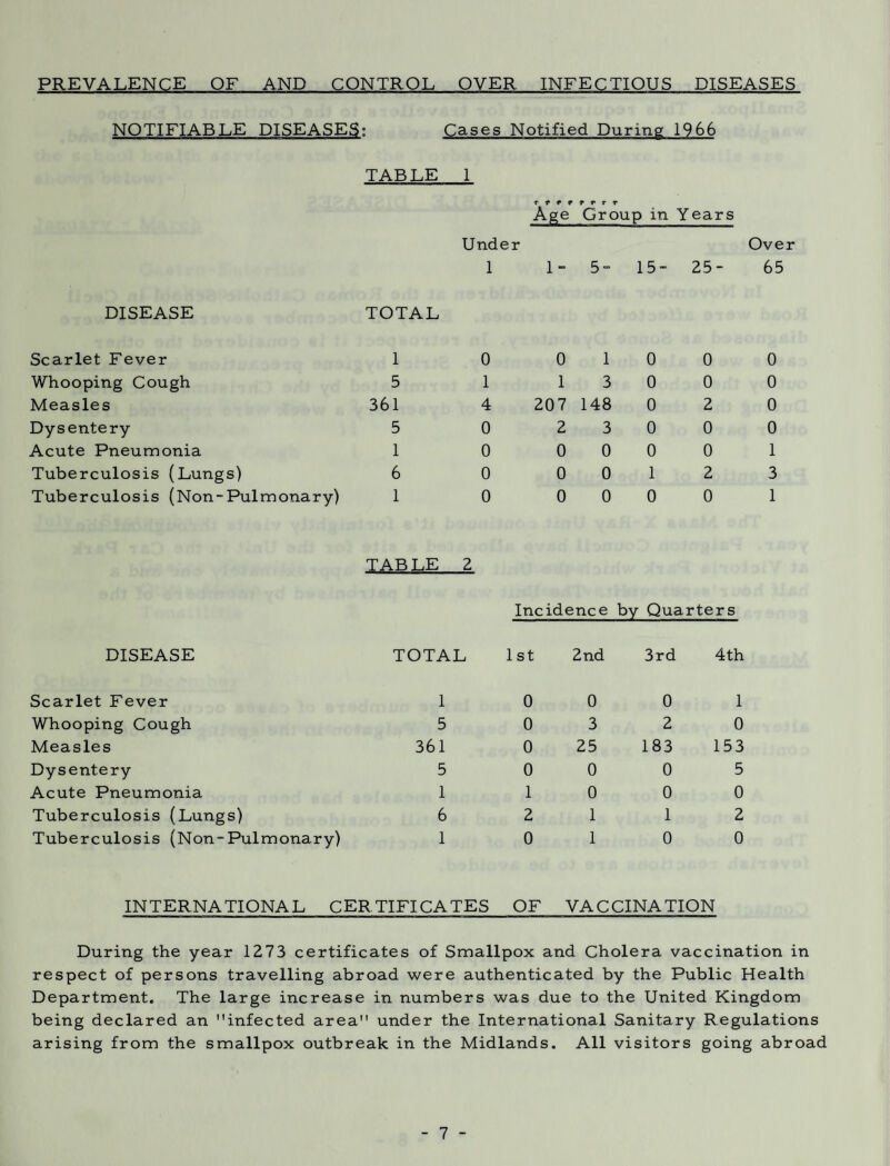 PREVALENCE OF AND CONTROL OVER. INFECTIOUS DISEASES NOTIFIABLE DISEASES: Cases Notified During 1966 TABLE 1 T* + fTTTT Age Group in Years Under 1 1- Over 5= 15- 25- 65 DISEASE TOTAL Scarlet Fever 1 Whooping Cough 5 Measles 361 Dysentery 5 Acute Pneumonia 1 Tuberculosis (Lungs) 6 Tuberculosis (Non-Pulmonary) 1 0 0 10 0 1 13 0 0 4 207 148 0 2 0 2 3 0 0 0 0 0 0 0 0 0 0 1 2 0 0 0 0 0 0 0 0 0 1 3 1 TAB LE 2 Incidence by Quarters DISEASE TOTAL 1st 2nd 3rd 4th Scarlet Fever 1 Whooping Cough 5 Measles 361 Dysentery 5 Acute Pneumonia 1 Tuberculosis (Lungs) 6 Tuberculosis (Non-Pulmonary) 1 0 0 0 1 0 3 2 0 0 25 183 153 0 0 0 5 10 0 0 2 112 0 10 0 INTERNATIONAL CERTIFICATES OF VACCINATION During the year 1273 certificates of Smallpox and Cholera vaccination in respect of persons travelling abroad were authenticated by the Public Health Department. The large increase in numbers was due to the United Kingdom being declared an infected area under the International Sanitary Regulations arising from the smallpox outbreak in the Midlands. All visitors going abroad