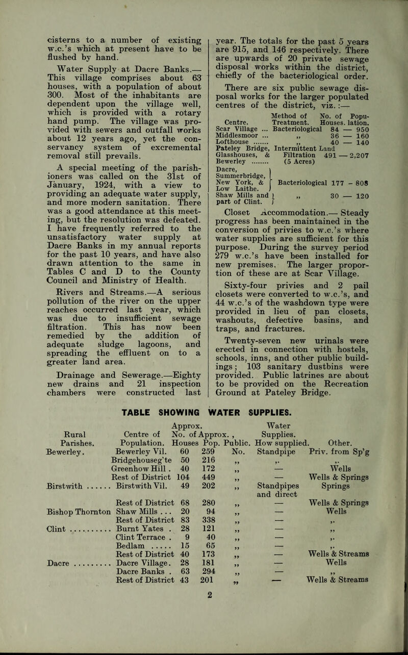 cisterns to a number of existing w.c.’s which at present have to be flushed by hand. Water Supply at Dacre Banks.— This village comprises about 6? houses, with a population of about 300. Most of the inhabitants are dependent upon the village well, which is provided with a rotary hand pump. The village was pro¬ vided with sewers and outfall works about 12 years ago, yet the con¬ servancy system of excremental removal still prevails. A special meeting of the parish¬ ioners was called on the 31st of January, 1924, with a view to providing an adequate water supply, and more modern sanitation. There was a good attendance at this meet¬ ing, but the resolution was defeated. I have frequently referred to the unsatisfactory water supply at Daere Banks in my annual reports for the past 10 years, and have also drawn attention to the same in Tables C and D to the County Council and Ministry of Health. Rivers and Streams.-—A serious pollution of the river on the upper reaches occurred last year, which was due to insufficient sewage filtration. This has now been remedied by the addition of adequate sludge lagoons, and spreading the effluent on to a greater land area. Drainage and Sewerage.—Eighty new drains and 21 inspection chambers were constructed last year. The totals for the past 5 years are 915, and 146 respectively. There are upwards of 20 private sewage disposal works within the district, chiefly of the bacteriological order. There are six public sewage dis¬ posal works for the larger populated centres of the district, viz. :— Method of No. of Popu- Centre. Treatment. Houses, lation. Scar Village ... Bacteriological 84 — 950 Middlesmoor ... „ 36 — 160 Lofthouse . ,, 40 — 140 Pateley Bridge, Intermittent Land Glasshouses, & Filtration 491 — 2,207 Bewerley . (5 Acres) Dacre, \ Summerbridge, ( New York, & [ Bacteriological 177 - 808 Low Laithe. I Shaw Mills and ] „ 30 — 120 part of Clint. 1 Closet Accommodation.— Steady progress has been maintained in the conversion of privies to w.c.’s where water supplies are sufficient for this purpose. During the survey period 279 w.c.’s have been installed for new premises. The larger propor¬ tion of these are at Scar Village. Sixty-four privies and 2 pail closets were converted to w.c.’s, and 44 w.c.’s of the washdown type were provided in lieu of pan closets, washouts, defective basins, and traps, and fractures. Twenty-seven new urinals were erected in connection with hostels, schools, inns, and other public build¬ ings ; 103 sanitary dustbins were provided. Public latrines are about to be provided on the Recreation Ground at Pateley Bridge. TABLE SHOWING WATER SUPPLIES. Approx. Water Rural Centre of No. of Approx. , Supplies. Parishes. Population. Houses Pop. Public. How supplied. Other. Bewerley. Bewerley Vil. 60 259 No. Standpipe Priv. from Sp’g Bridgehouseg’te 50 216 99 *• V Greenhow Hill . 40 172 — Wells Rest of District 104 449 — Wells & Springs Birstwith. Birstwith Vil. 49 202 99 Standpipes Springs and direct Rest of District 68 280 — Wells & Springs Bishop Thornton Shaw Mills ... 20 94 — Wells Rest of District 83 338 — >• Clint. Burnt Yates . 28 121 — 99 Clint Terrace . 9 40 — >• Bedlam . 15 65 — >• Wells & Streams Rest of District 40 173 — Dacre. Dacre Village. 28 181 99 — Wells Dacre Banks . 63 294 — 99 Rest of District 43 201 — Wells & Streams