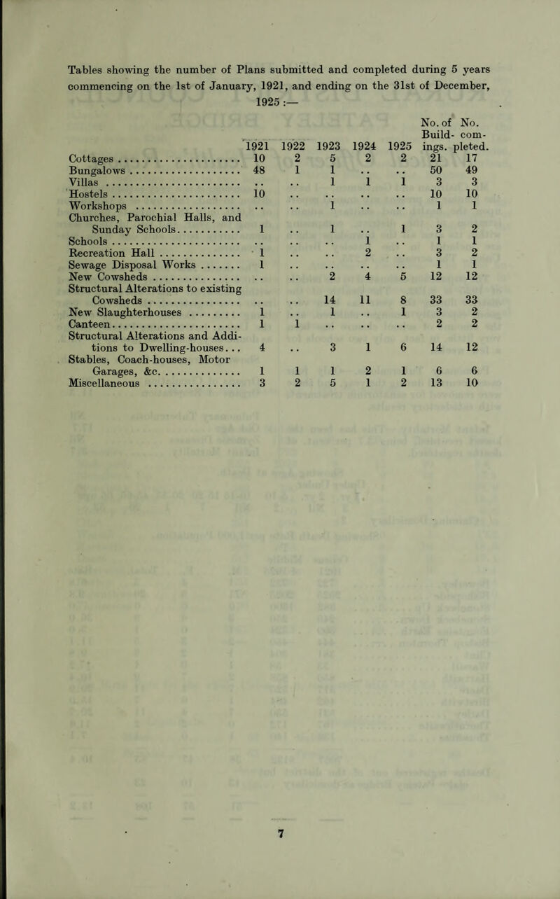 Tables showing the number of Plans submitted and completed during 5 years commencing on the 1st of January, 1921, and ending on the 31st of December, 1925 :— 1921 Cottages. 10 Bungalows. 48 Villas . Hostels. 10 Workshops . Churches, Parochial Halls, and Sunday Schools. 1 Schools. Recreation Hall. 1 Sewage Disposal Works. 1 New Cowsheds. Structural Alterations to existing Cowsheds . New Slaughterhouses . 1 Canteen. 1 Structural Alterations and Addi¬ tions to Dwelling-houses... 4 Stables, Coach-houses, Motor Garages, &c. 1 Miscellaneous . 3 1922 1923 1924 2 5 2 1 1 1 1  1 1 1 2 !! 2 4 14 11 1 3 1 1 1 2 2 5 1 No. of No. Build- corn- 1925 ings. pleted. 2 21 17 50 49 1 3 3 10 10 1 1 1 3 2 1 1 3 2 1 1 5 12 12 8 33 33 1 3 2 2 2 6 14 12 1 G 6 2 13 10