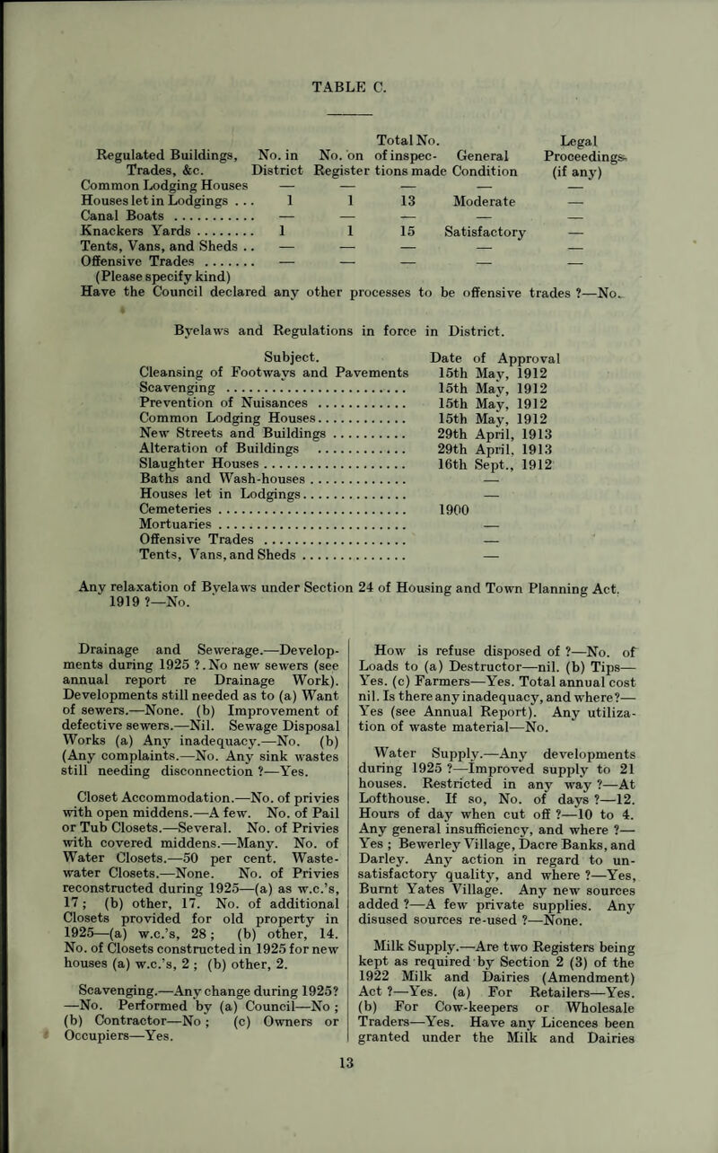 TABLE C. Total No. Legal Regulated Buildings, No. in No. on ofinspee- General Proceedings- Trades, &c. District Register tions made Condition (if any) Common Lodging Houses — — — — —' Houses let in Lodgings ... 1 1 13 Moderate — Canal Boats . — — — — — Knackers Yards. 1 1 15 Satisfactory — Tents, Vans, and Sheds .. — — — — — Offensive Trades . — — — — — (Please specify kind) Have the Council declared any other processes to be offensive trades ?—No. Byelaws and Regulations in force in District. Subject. Date of Approval Cleansing of Footways and Pavements 15th May, 1912 Scavenging ... 15th May, 1912 Prevention of Nuisances . 15th May, 1912 Common Lodging Houses. 15th May, 1912 New Streets and Buildings. 29th April, 1913 Alteration of Buildings . 29th April. 1913 Slaughter Houses. 16th Sept., 1912 Baths and Wash-houses. Houses let in Lodgings. — Cemeteries. 1900 Mortuaries. — Offensive Trades . — Tents, Vans, and Sheds. — Any relaxation of Bvelaws under Section 24 of Housing and Town Planning Act. 1919?—No. Drainage and Sewerage.—Develop¬ ments during 1925 ?.No new sewers (see annual report re Drainage Work). Developments still needed as to (a) Want of sewers.—None, (b) Improvement of defective sewers.—Nil. Sewage Disposal Works (a) Any inadequacy.—No. (b) (Any complaints.—No. Any sink wastes still needing disconnection ?—Yes. Closet Accommodation.—No. of privies with open middens.—A few. No. of Pail or Tub Closets.—Several. No. of Privies with covered middens.—Many. No. of Water Closets.—50 per cent. Waste- water Closets.—None. No. of Privies reconstructed during 1925—(a) as w.c.’s, 17; (b) other, 17. No. of additional Closets provided for old property in 1925—(a) w.c.’s, 28; (b) other, 14. No. of Closets constructed in 1925 for new houses (a) w.c.’s, 2 ; (b) other, 2. Scavenging.—Any change during 1925? —No. Performed by (a) Council—No ; (b) Contractor—No; (c) Owners or Occupiers—Yes. How is refuse disposed of ?—No. of Loads to (a) Destructor—nil. (b) Tips— Yes. (c) Farmers—Yes. Total annual cost nil. Is there any inadequacy, and where?— Yes (see Annual Report). Any utiliza¬ tion of waste material—No. Water Supply.—Any developments during 1925 ?—improved supply to 21 houses. Restricted in any way ?—At Lofthouse. If so. No. of days ?—12. Hours of day when cut off ?—10 to 4. Any general insufficiency, and where ?— Yes ; Bewerley Village, Dacre Banks, and Darley. Any action in regard to un¬ satisfactory quality, and where ?—Yes, Burnt Yates Village. Any new sources added ?—A few private supplies. Any disused sources re-used ?—None. Milk Supply.—'Are two Registers being kept as required by Section 2 (3) of the 1922 Milk and Dairies (Amendment) Act ?—Yes. (a) For Retailers—Yes. (b) For Cow-keepers or Wholesale Traders—Yes. Have any Licences been granted under the Milk and Dairies