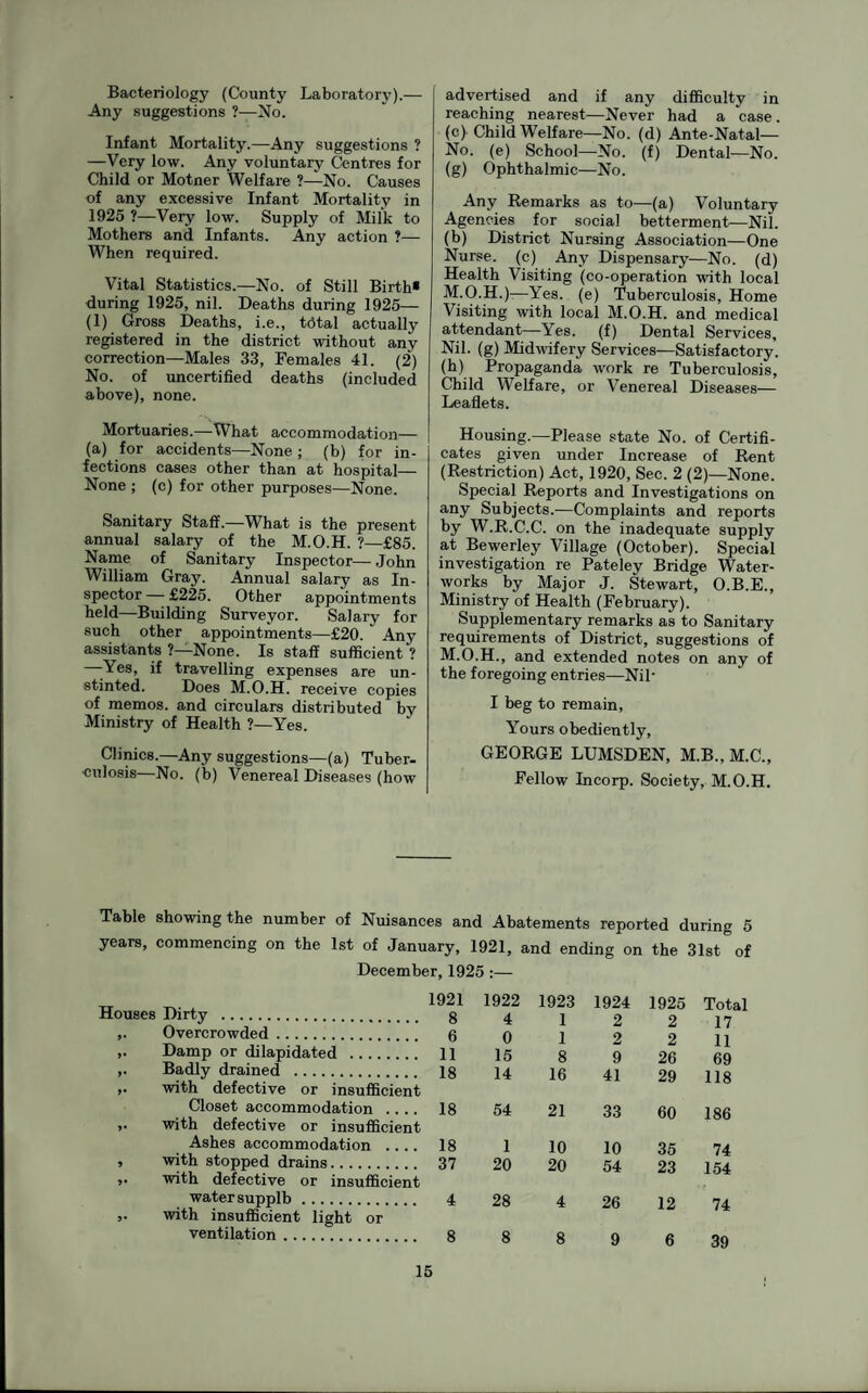 Bacteriology (County Laboratory).— Any suggestions ?—No. Infant Mortality.—Any suggestions ? —Very low. Any voluntary Centres for Child or Motner Welfare ?—No. Causes of any excessive Infant Mortality in 1925 ?—Very low. Supply of Milk to Mothers and Infants. Any action ?— When required. Vital Statistics.—No. of Still Birth* during 1925, nil. Deaths during 1925— (1) Gross Deaths, i.e., tdtal actually registered in the district without any correction—Males 33, Females 41. (2) No. of uncertified deaths (included above), none. Mortuaries.—What accommodation— (a) for accidents—None ; (b) for in¬ fections cases other than at hospital— None ; (c) for other purposes—None. Sanitary Staff.—What is the present annual salary of the M.O.H. ?—£85. Name of Sanitary Inspector—John William Gray. Annual salary as In¬ spector — £225. Other appointments held—Building Surveyor. Salary for such other appointments—£20. Any assistants ?—None. Is staff sufficient ? —-Yes, if travelling expenses are un¬ stinted. Does M.O.H. receive copies of memos, and circulars distributed by Ministry of Health ?—Yes. Clinics.—Any suggestions—(a) Tuber, culosis—No. (b) Venereal Diseases (how advertised and if any difficulty in reaching nearest—Never had a case, (c) Child Welfare—No. (d) Ante-Natal— No. (e) School—No. (f) Dental—No. (g) Ophthalmic—No. Any Remarks as to—(a) Voluntary Agencies for social betterment—Nil. (b) District Nursing Association—One Nurse, (c) Any Dispensary—No. (d) Health Visiting (co-operation with local M.O.H.)—Yes. (e) Tuberculosis, Home Visiting with local M.O.H. and medical attendant—Yes. (f) Dental Services, Nil. (g) Midwifery Services—Satisfactory. (h) Propaganda work re Tuberculosis, Child Welfare, or Venereal Diseases— Leaflets. Housing.—Please state No. of Certifi¬ cates given under Increase of Rent (Restriction) Act, 1920, Sec. 2 (2)—None. Special Reports and Investigations on any Subjects.—Complaints and reports by W.R.C.C. on the inadequate supply at Bewerley Village (October). Special investigation re Pateley Bridge Water¬ works by Major J. Stewart, O.B.E., Ministry of Health (February). Supplementary remarks as to Sanitary requirements of District, suggestions of M.O.H., and extended notes on any of the foregoing entries—Nil- I beg to remain, Yours obediently, GEORGE LUMSDEN, M.B., M.C., Fellow Incorp. Society, M.O.H. Table showing the number of Nuisances and Abatements reported during 5 years, commencing on the 1st of January, 1921, and ending on the 31st of December, 1925 :— Houses 1921 Dirty . 8 Overcrowded. 6 Damp or dilapidated . 11 Badly drained . 18 with defective or insufficient Closet accommodation .... 18 with defective or insufficient Ashes accommodation .... 18 with stopped drains. 37 with defective or insufficient water supplb. 4 with insufficient light or ventilation. 8 1922 1923 1924 1925 Total 4 1 2 2 17 0 1 2 2 11 15 8 9 26 69 14 16 41 29 118 54 21 33 60 186 1 10 10 35 74 20 20 54 23 154 28 4 26 12 74 8 8 9 6 39