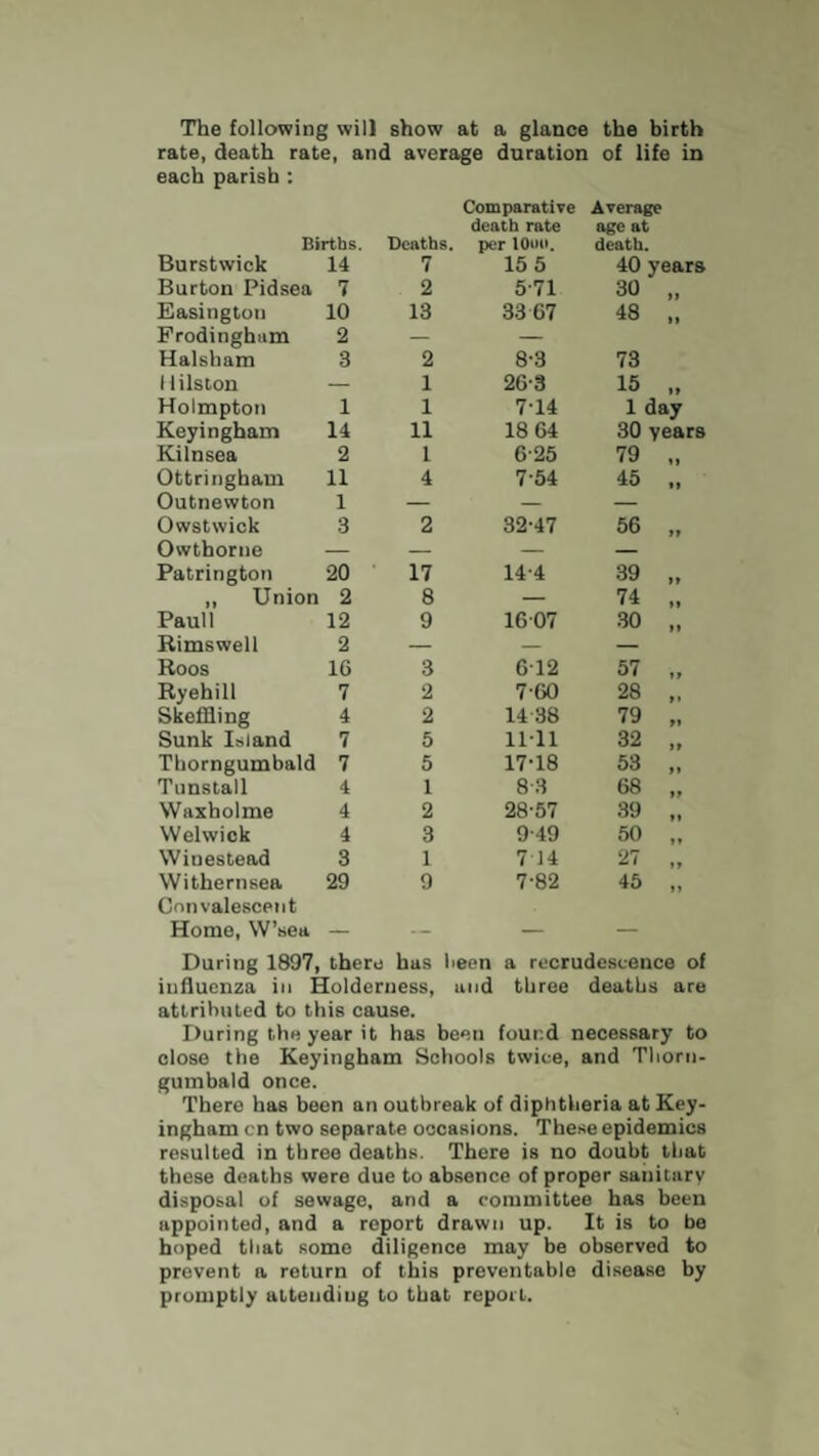 The following will show at a glance the birth rate, death rate, and average duration of life in each parish : Births. Deaths. Comparative death rate per I0ia>. Average age at death. Burstwick 14 7 15 5 40 years Burton Pidsea 7 2 571 30 „ Easington 10 13 33 67 48 „ Frodingham 2 — — Halsliam 3 2 8-3 73 1 lilston — 1 26-3 15 „ Holmpton 1 1 7T4 1 day Keyingham 14 11 18 64 30 years Kilnsea 2 l 6-25 79 „ Ottringham 11 4 7-54 45 „ Outnewton 1 — — — Owstwick 3 2 32-47 56 „ Owthorne — — — Patrington 20 17 14-4 39 „ „ Union 2 8 — 74 „ Pauli 12 9 1607 30 „ Rimswell 2 — — Roos 16 3 612 57 „ Ryehill 7 2 7-60 28 ,. Skeffling 4 2 14 38 79 „ Sunk Island 7 5 1111 32 „ Thorngumbald 7 5 17-18 53 „ Tunstall 4 1 8-3 68 „ Waxholme 4 2 28-57 39 „ Welwick 4 3 9-49 50 „ Winestead 3 1 714 27 „ Withernsea 29 9 7-82 45 „ Convalescent Home, W’sea _ _ _ During 1897, there has been a recrudescence of influenza in Holderness, and three deaths are attributed to this cause. During the year it has been found necessary to close the Keyingham Schools twice, and Thorn- gumbald once. There has been an outbreak of diphtheria at Key- ingham cn two separate occasions. These epidemics resulted in three deaths. There is no doubt that these deaths were due to absence of proper sanitary disposal of sewage, and a committee has been appointed, and a report drawn up. It is to be hoped that some diligence may be observed to prevent a return of this preventable disease by promptly attending to that report.