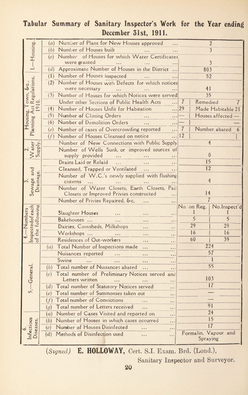 Tabular Summary of Sanitary Inspector’s Work for the Year ending December 31st, 1911. DO c (a) Number of Plans for New Houses approved • . 2 CO D (6) Number of Houses built • • 3 o T (c) Number of Houses for which Water Certificates' | were granted • • 3 <d) Approximate Number of Houses in the District .. 803 CO (1) Number of Houses inspected . . 52 - c 0 .2 (2) Number of Houses with Defects for which notices were necessary ... 4 1 sing, Town, ig Act Regu 1910. (3) Number of Houses for which Notices were servec 35 Under other Sections of Public Health Acts . . 7 Remedied 7 (4) Number of Houses Unfit for Habitation ... 29 Made Habitable 21 (5) Number of Closing Orders . . — Houses affected — 3 £ o C (6) Number of Demolition Orders • • — T % (e) Number of cases of Overcrowding reported • • • 7 Number, abated 6 Cu (f) Number of Houses Cleansed on notice . . . 12 1 4) 3 Number of New Connections with Public Supply 4 • Cl CN <0 Q Number of Wells Sunk, or improved sources of supply provided 0 Drains Laid or Relaid . . . 15 O c Cleansed, Trapped or Ventilated • . . 12 w CO ^ O0 Number of W.C.'s newly supplied with flushing • 4) r- c'O oo £ «S d £ Q cisterns . . . 4 Number of Water Closets, Earth Closets, Pail (1) 1-1 C/l Closets or Improved Privies constructed • . . 14 Number of Privies Repaired, &■c. • • . _C Ot </> o c is j'f Slaughter Houses No. on Reg. 1 No. Inspect'd 1 £ o-2 o O o Z 1 O A'i Bakehouses ... • • . 5 5 Dairies, Cowsheds, Milkshops • . . 29 29 4) f- '. a-b Workshops ... • • . 16 16 -5 o Residences of Out-'Workers • • . 60 39 (a) Total Number of Inspections made ... 224 Nuisances reported • • • 57 Swine • • . 1 15 u (■b) Total number of Nuisances abated • • . 55 <u c <u a 1 (c) Total number of Preliminary Notices served Letters written anc 103 (d) Total number of Statutory Notices served • • . 17 LT\ (e) Total number of Summonses taken out (/) Total number of Convictions • • . — (:g) Total number of Letters received • • . 91 (a) Number of Cases Visited and reported on • • . 24 CO 3 to (b) Number of Houses in which cases occurred • • . 15 .2 to VO O S *£ .2 C Q (c) Number of Houses Disinfected • • . 17 (d) Methods of Disinfection used ... Formalin, Vapour and Spraying {Signed) E. HOLLOWAY, Cert. S.I. Exam. Brel. (Bond.), Sanitary Inspector and Surveyor.