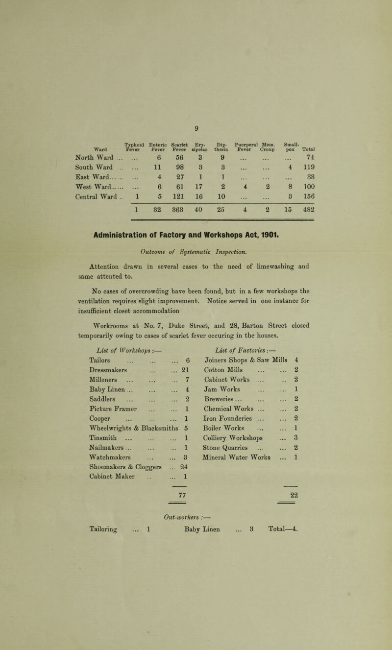 9 Ward North Ward .. Typhoid Feyer Enteric Fever 6 Scarlet Fever 56 Ery¬ sipelas 3 Dip- theria 9 Puerperal Fever Mem. Croup Small* pox Total 74 South Ward . 11 98 3 3 . • . . . • 4 119 East Ward. ... 4 27 1 1 . . . . • * 33 West Ward. 6 61 17 2 4 2 8 100 Central Ward , 1 5 121 16 10 ... ... 3 156 1 32 363 40 25 4 2 15 482 Administration of Factory and Workshops Act, 1901. Outcome of Systematic Inspection. Attention drawn in several cases to the need of limewashing and same attented to. No cases of overcrowding have been found, but in a few workshops the ventilation requires slight improvement. Notice served in one instance for insufficient closet accommodation Workrooms at No. 7, Duke Street, and 28, Barton Street closed temporarily owing to cases of scarlet fever occuring in the houses. List of Workshops :— Tailors ... ... ... 6 Dressmakers ... ... 21 Milleners ... ... ... 7 Baby Linen .. ... ... 4 Saddlers ... ... ... 2 Picture Framer ... ... 1 Cooper ... ... 1 Wheelwrights & Blacksmiths 5 Tinsmith ... ... ... 1 Nailmakers .. ... ... 1 Watchmakers ... ... 3 Shoemakers & doggers ... 24 Cabinet Maker ... 1 77 List of Factories :— Joiners Shops & Saw Mills 4 Cotton Mills ... ... 2 Cabinet Works ... .. 2 Jam Works ... ... 1 Breweries... ... ... 2 Chemical Works ... ... 2 Iron Founderies ... ... 2 Boiler Works ... ... 1 Colliery Workshops ... 3 Stone Quarries ... ... 2 Mineral Water Works ... 1 22 Out-workers :—