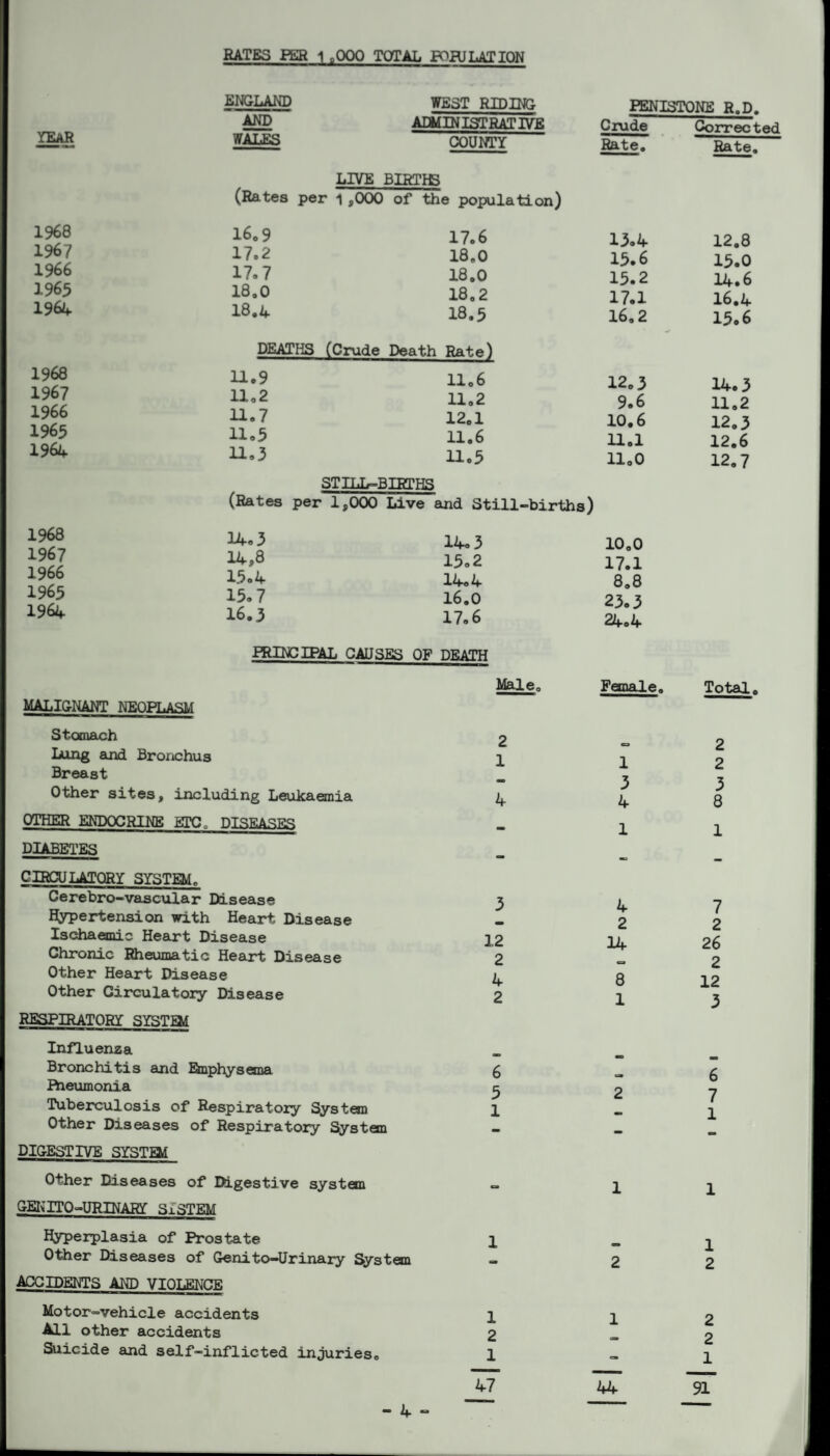YEAR 1968 1967 1966 1965 196^ 1968 1967 1966 1965 1964 1968 1967 1966 1965 1964 RATES PER 1 0000 TOTAL POPULATION ENGLAND WEST RIDING PENISTONE R.D. AND ADMINISTRATIVE Crude Corrected WALES COUNTY Rate. Rate. LIVE BIRTK3 (Rates per ^ ,000 of the population) 16.9 17.6 13.4 12.8 1 /. 2 18.0 15.6 15.0 1 /. l 18.0 13.2 14.6 18.0 18,2 17.1 16.4 18.4 18.5 16.2 15.6 DEATHS (Crude Death Rate) 11.9 He 6 12.3 14.3 11 e 2 11.2 9.6 11.2 U.7 12.1 10.6 12.3 11.5 11.6 11.1 12.6 11.3 11.5 11.0 12.7 STILL-BIRTHS (Rates per 1,000 Live and Still-births) 14.3 14.3 10.0 14,8 15.2 17.1 13.4 14.4 8.8 15.7 16.0 23.3 16.3 17.6 24.4 PRINCIPAL CAUSES OF DEATH MALIGNANT NEOPLASM Stomach Ling and Bronchus Breast Other sites, including Leukaemia OTHER ENDOCRINE ETC . DISEASES DIABETES CIRCULATORY SYSTEM. Cerebro-vascular Disease Hypertension with Heart Disease Ischaemic Heart Disease Chronic Rheumatic Heart Disease Other Heart Disease Other Circulatory Disease RESPIRATORY SYSTM Influenza Bronchitis and Eknphysema Rieumonia Tuberculosis of Respiratory System Other Diseases of Respiratory System DIGESTIVE SYSTEM Other Diseases of Digestive system GENITO-URINAKY STSTEM Hyperplasia of Prostate Other Diseases of Genito-Urinary System ACCIDENTS AND VTOT.ttNfire Motor-vehicle accidents All other accidents Suicide and self-inflicted injuries. - 4 - Male, 2 1 4 3 12 2 4 2 6 5 1 1 1 2 1 47 Female. 1 3 4 1 4 2 14 a 8 1 2 1 2 Total. 2 2 3 8 1 7 2 26 2 12 3 6 7 1 1 1 2 2 2 1 91