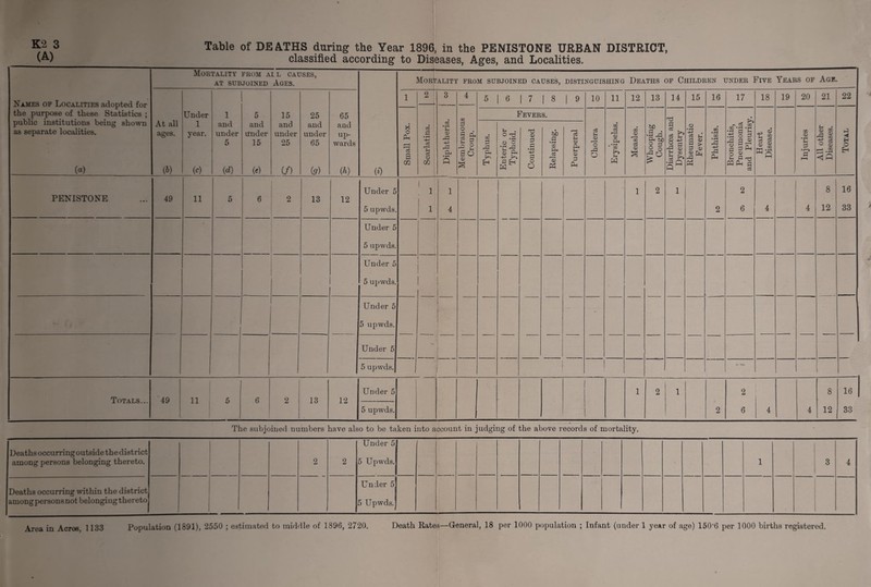 ^ 3 Table of DEATHS during the Year 1896, in the PENISTONE URBAN DISTRICT, _ classified according to Diseases, Ages, and Localities. Names of Localities adopted for the purpose of these Statistics ; public institutions beiug shown as separate localities. (a) Mortality from al l causes, AT SUBJOINED AGES. (i) Mortality from subjoined causes, DISTINGUISHING Deaths of Children under Five Years of Age. At all ages. (6) Under 1 year. (c) 1 and under 5 (d) 5 and under 15 <«) 15 and under 25 (/) 25 and under 65 iff) 65 and up¬ wards (h) 1 2 C& a • i—< -4—* O 3 4 5 6 1 7 1 8 1 9 10 11 12 13 14 15 16 17 18 19 20 21 22 Small Pox. i Diphtheria. Membranous Croup. Fevers. Cholera Erysipelas. Measles. Whooping Cough. Diarrhoea and Dysentry Rheumatic Fever. Phthisis. Bronchitis, Pneumonia and Pleurisy. Heart Disease. Injuries All other Diseases. Total Typhus. Enteric or Typhoid. Continued Relapsing. Puerperal Under 5 1 1 1 1 2 1 2 8 16 PENISTONE 49 11 5 6 2 13 12 5 upwds. 1 4 2 6 4 4 12 33 Under 5 5 upwds. Under 5 1 ! 5 upwds. Under 5 5 upwds. Under 5 - [ 5 upwds. 1 i i 1 l Under 5 1 2 1 2 8 16 Totals... 49 11 5 6 2 13 12 5 upwds. 2 6 4 4 12 33 The subjoined numbers have also to be taken into account in judging of the above records of mortality. Deaths occurring outside the district among persons belonging thereto. 2 2 Under 5 5 Upwds. 1 3 4 Deaths occurring within the district among persons not belongingthereto Under 5 5 Upwds.' Area in Acres, 1133