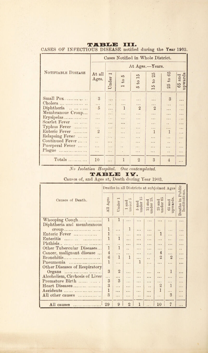 CASES OF INFECTIOUS DISEASE notified during the Year 1903. Notifiable Disease Cases Notified in Whole District. At all Ages. At Ages.—Years. Under 1 1 to 5 5 to 15 15 to 25 25 to 65 65 and upwards Small Pox. 3 3 Cholera. Diphtheria .. 5 • « • 1 •i 2 Membranous Croup... « • « ... Erysipelas.. • • • • « • Scarlet Fever . ... • • • Typhus Fever . • « • • 4 . . Enteric Fever . 2 1 1 Relapsing Fever . • • • ... Continued Fever. • « • Puerperal Fever . • > • • • ... Plague . . ... ... • • Totals. 10 ... 1 , 1 2 3 4 ... No Isolation Hospital. One contemplated. T\r. Causes of, and Ages at, Death during Year 1903. Deaths in all Districts at subjoined Ages O .Q cc Causes of Death. All Ages Under 1 1 and under 5 5 and under 15 15 and under 25. 25 and under 65 65 and upwards. Deaths in Pi: In.stitutior Whooping Cough. 1 1 . . . « . . . . . . • • . . . • t Diphtheria and membranous croup. 1 1 Enteric Fever . 1 < • . • • 1 Enteritis . 1 1 • • • » ♦ * . • • Phthisis.. • • • • * • « • • • Other Tubercular Diseases... 1 1 . . > • t Cancer, malignant disease ... 4 . • . • . 4 Bronchitis. 6 1 1 # • . 2 2 Pneumonia —. 1 , , • • > 1 »• • « . • Other Diseases of Respiratory Organs . 3 2 1 Alcoholism, Cirrhosis of Liver , , , • • • . . • • . • t • • • « Premature Birth . 3 3 . • . . • • • • • * • « Heart Diseases.. 3 . • • • • • 2 1 Accidents . 1 • • • • • • . • • 1 • • • All other causes . 3 ... ... •• ... 3 . . . ...