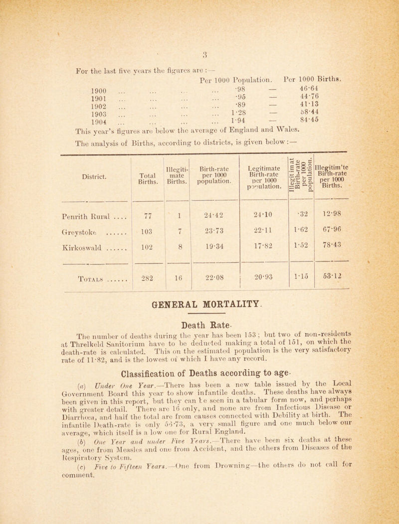 For the last five years the fig'ures are :— Per 1000 1900 1901 1902 1903 1904 Population. Per 1000 Births -98 — 46-64 -95 — 44-76 •89 — 41-13 1-28 — 58-44 1-94 — 84-45 This year’s figures are below the average of Engiand and Wales. The analysis of Births, according to districts, is given below: District, Total Births. Illegiti¬ mate Births. Birth-rate per 1000 population. Legitimate Birth-rate per 1000 population. Illegit imat Birth-rate per 1000 population. Illegitim’te Birth-rate per 1000 Births. Penrith Rural .... 77 1 24-42 24-10 -32 12-98 Greystoke . 103 23-73 22-11 1-62 67*96 Kirkoswald . 102 8 19-34 17-82 1-52 78-43 Totals. , 282 i 1 22-08 20-93 1-15 53-12 GENERAL MORTALITY. Death Rate- The number of deaths during the year has been 153 ; hut two of non-residents at Threlkeld Sanitorium have to he deducted making a total of 151, on which the death-rate is calculated. This on the estimated population is the very satisfactory rate of 11-82, and is the lowest oi which I have any record. Classification of Deaths according to age- [а] Under One Fear.—There has been a new table issued by the Local Grovernment Board this year to show infantile deaths. These deaths have always been given in this report, but they can te seen in a tabular form now, and perhaps with greater detail. There are 16 only, and none are fi’om Infectious l)isease ^or Diarrhcea, and half the total are from causes connected with Debility at birth. The infantile Death-rate is only 56-73, a very small figure and one much below our average, which itself is a low one for Rural England. (б) One Year and under Vive There have been six deaths at these ages, one frcnn IMeaslos and one from Acci<ient, and the others fiom Diseases of the Respiratory System. (c) Five to Fifteen Years.—One from Drowning—the others do not call for comment.