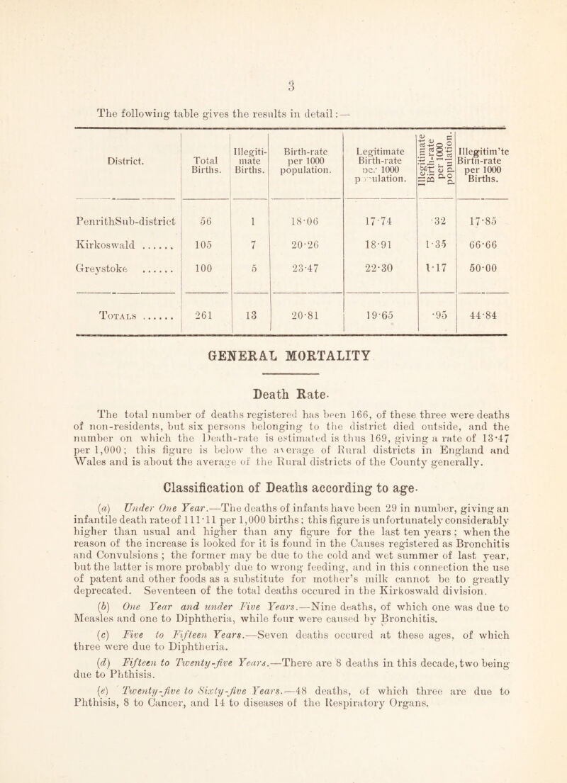 District. I Total Births. Illegiti¬ mate Births. Birth-rate per 1000 population. Legitimate Birth-rate ocr 1000 p ) nilation. Illegitimate Birth-rate per 1000 population. Illegitim’te Birtn-rate per 1000 Births. PenrithSub-district 56 1 18-06 17-74 ■32 17-85 Kirkoswald .. 105 7 20-26 18-91 1-35 66-66 Greystoke . 100 5 23-47 22-30 1-17 50-00 Totals . 261 13 20-81 19-65 -9-5 44-84 GENERAL MORTALITY Death Rate- The total number of deaths registered has been 166, of these three were deaths of non-residents, hut six persons belonging to the district died outside, and the number on wliich the Death-rate is estimated is thus 169, giving a rate of 13‘47 per 1,000; this figure is below the average of Riiral districts in England and Wales and is about the average of the Rural districts of the County genei’ally. Classification of Deaths according* to ag'e- [a) Under One Year.—The deaths of infants have been 29 in number, giving an infantile death rate of lllTl per 1,000 births; this figure is unfortunately considerably higher than usual and higher than any figure for the last ten years ; when the reason of the increase is looked for it is found in the Causes registered as Bronchitis and Convulsions ; the former may be due to tlie cold and wet summer of last year, but the latter is more probably due to wrong feeding, and in this connection the use of patent and other foods as a substitute for mother’s milk cannot be to greatly deprecated. Seventeen of the total deaths occured in the Kirkoswald division. [b) One Year and under Five Years.—Nine deaths, of which one was due to Measles and one to Diphtheria, while four were caused by Bronchitis. [c) Five to Fifteen Years.-—Seven deaths occured at these ages, of which three were due to Diphtheria. {d) Fifteen to Twenty -five Years.—There are 8 deaths in this decade, two being- due to Phthisis. [e] Twenty -five to Sixty-five Fears.—48 deaths, of which three are due to Phthisis, 8 to Cancer, and 14 to diseases of the Respiratory Organs.