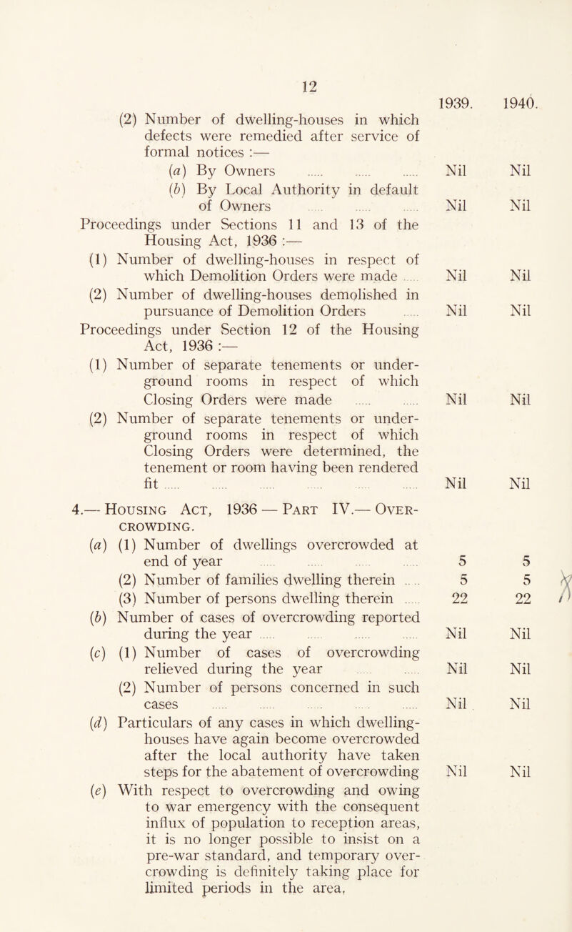 (2) Number of dwelling-houses in which defects were remedied after service of formal notices ;— (a) By Owners ih) By Local Authority in default of Owners Proceedings under Sections 11 and 13 of the Housing A.ct, 1936 :— (1) Number of dwelling-houses in respect of which Demolition Orders were made. (2) Number of dwelling-houses demolished in pursuance of Demolition Orders Proceedings under Section 12 of the Housing Act, 1936 (1) Number of separate tenements or under¬ ground rooms in respect of which Closing Orders were made (2) Number of separate tenements or under¬ ground rooms in respect of which Closing Orders were determined, the tenement or room having been rendered fit. 4.— Housing Act, 1936 — Part IV.— Over¬ crowding. [a) (1) Number of dwellings overcrowded at end of year . (2) Number of families dwelling therein .. . (3) Number of persons dwelling therein . [b) Number of cases of overcrowding reported during the year. [c) (1) Number of cases of overcrowding relieved during the year (2) Number of persons concerned in such cases . [d) Particulars of any cases in which dwelling- houses have again become overcrowded after the local authority have taken [e) With respect to overcrowding and owing to war emergency with the consequent influx of population to reception areas, it is no longer possible to insist on a pre-war standard, and temporary over¬ crowding is definitely taking place for limited periods in the area, 1939. 1940. Nil Nil Nil Nil Nil Nil Nil Nil Nil Nil Nil Nil 5 5 5 5 22 22 Nil Nil Nil Nil Nil Nil