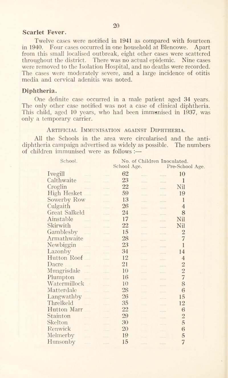 Scarlet Fever. Twelve cases were notified in 1941 as compared with fourteen in 1940. Four cases occurred in one household at Blencowe. Apart from this small localised outbreak, eight other cases were scattered throughout the district. There was no actual epidemic. Nine cases were removed to the Isolation Hospital, and no deaths were recorded. The cases were moderately severe, and a large incidence of otitis media and cervical adenitis was noted. Diphtheria. One definite case occurred in a male patient aged 34 years. The only other case notified was not a case of clinical diphtheria. This child, aged 10 years, who had been immunised in 1937, was only a temporary carrier. Artificial Immunisation against Diphtheria. All the Schools in the area were circularised and the anti¬ diphtheria campaign advertised as widely as possible. The numbers of children immunised were as follows :— School. No. of Children School Age. Inoculated. Pre-School Ivegill 62 10 Calthwaite 23 1 Croglin 22 . Nil High Hesket 59 19 Sowerby Row 13 1 Culgaith 26 4 Great Salkeld 24 8 Ainstable 17 Nil Skirwith 22 Nil Gamblesby . 15 2 Armathwaite 28 7 Newbiggin 23 1 Lazonby 34 14 Hutton Roof 12 4 1)acre 21 2 Mungrisdale 10 2 Plumpton 16 7 Watermillock 10 8 Matterdale 28 6 Langwathby .... 26 15 Threlkeld 35 12 Hutton Marr 22 6 Stainton 29 2 Skelton 30 5 Renwick 20 6 Melmerby 19 5 Hunsonby 15 7